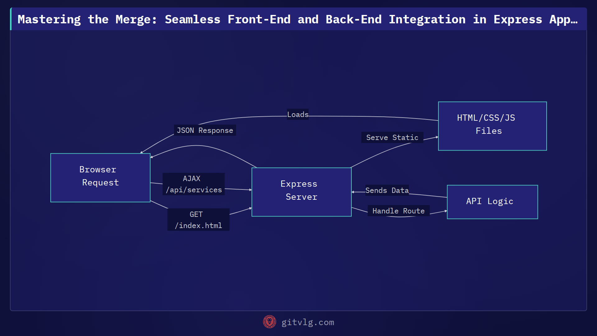 Mastering the Merge: Seamless Front-End and Back-End Integration in Express Applications