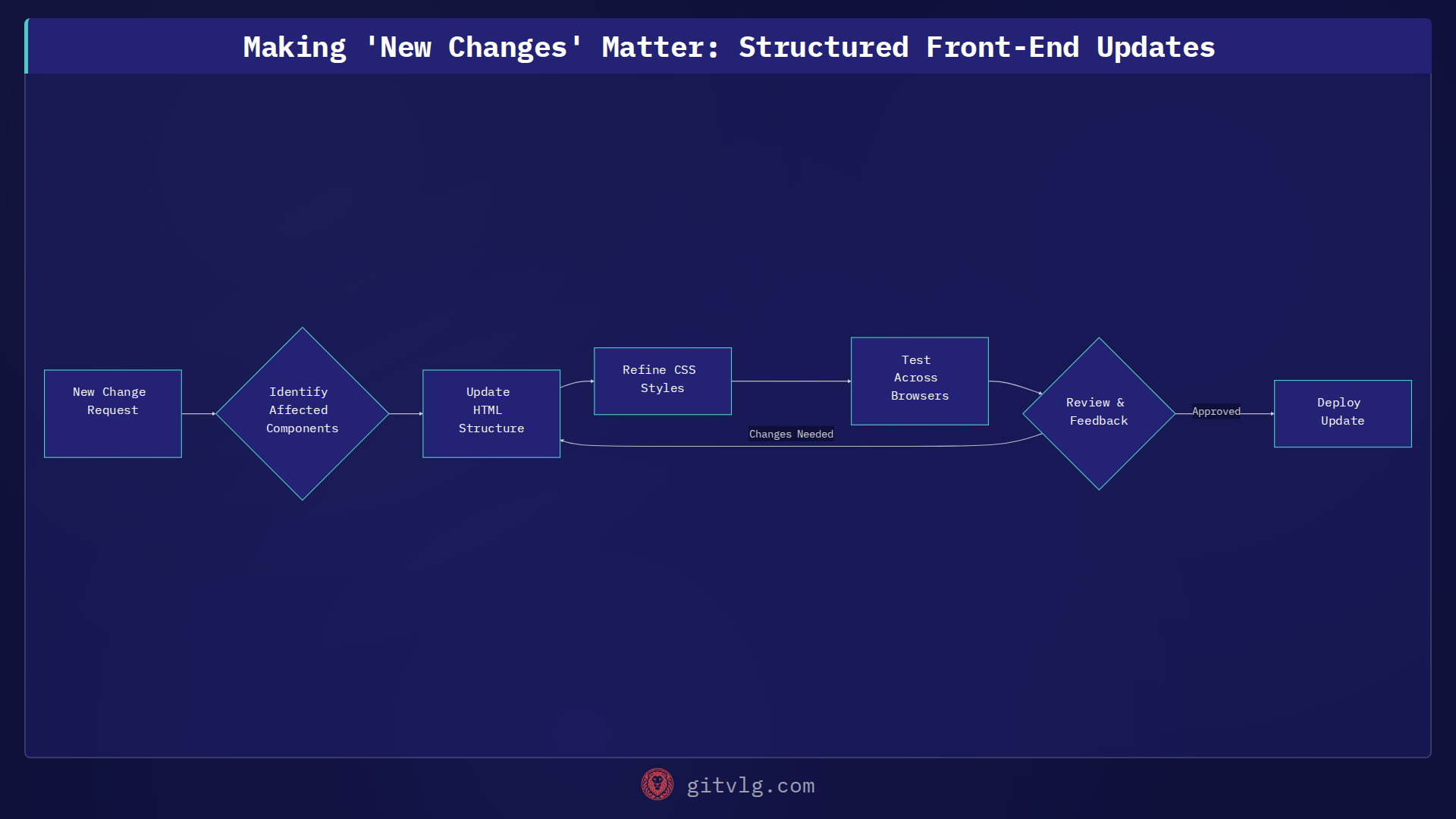 Making 'New Changes' Matter: Structured Front-End Updates