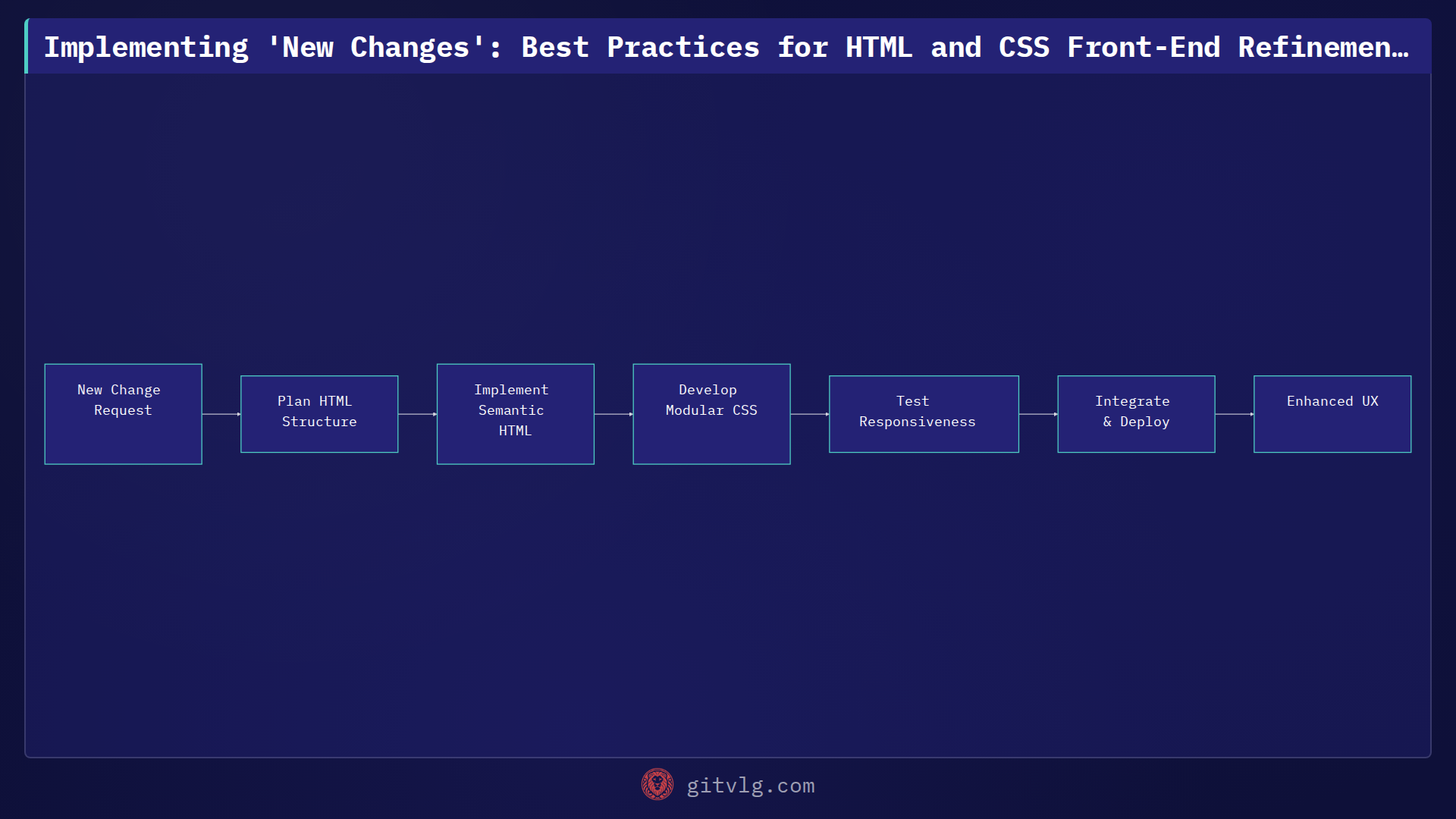 Implementing 'New Changes': Best Practices for HTML and CSS Front-End Refinements