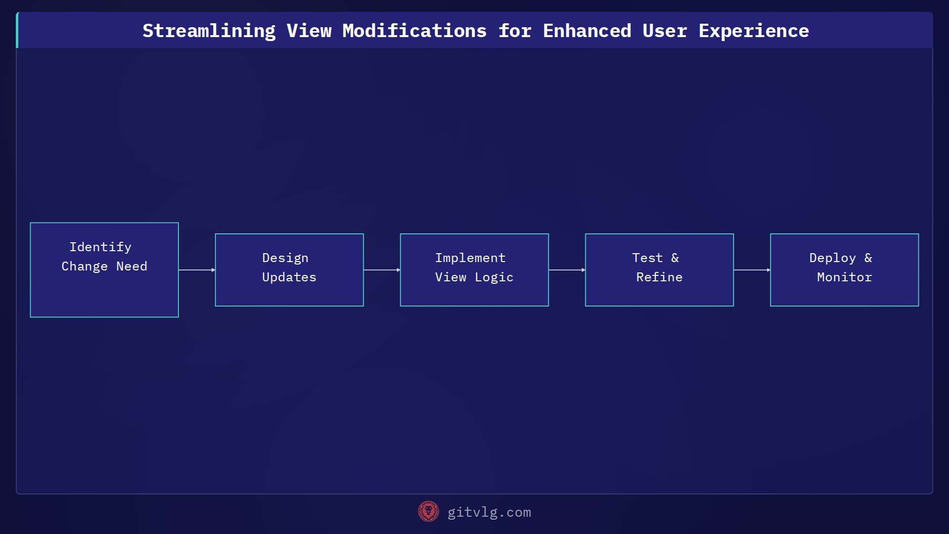 Streamlining View Modifications for Enhanced User Experience
