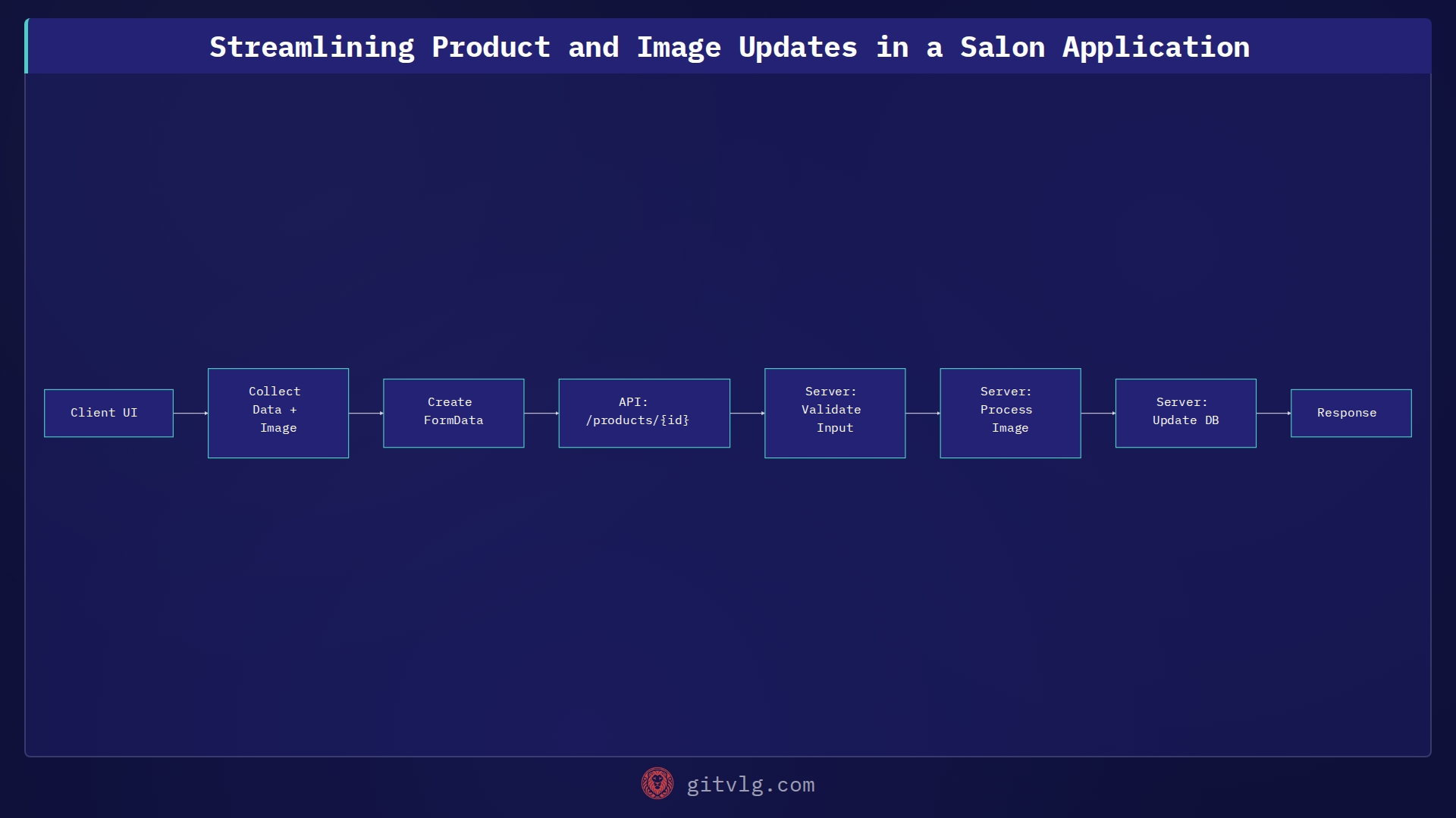 Streamlining Product and Image Updates in a Salon Application