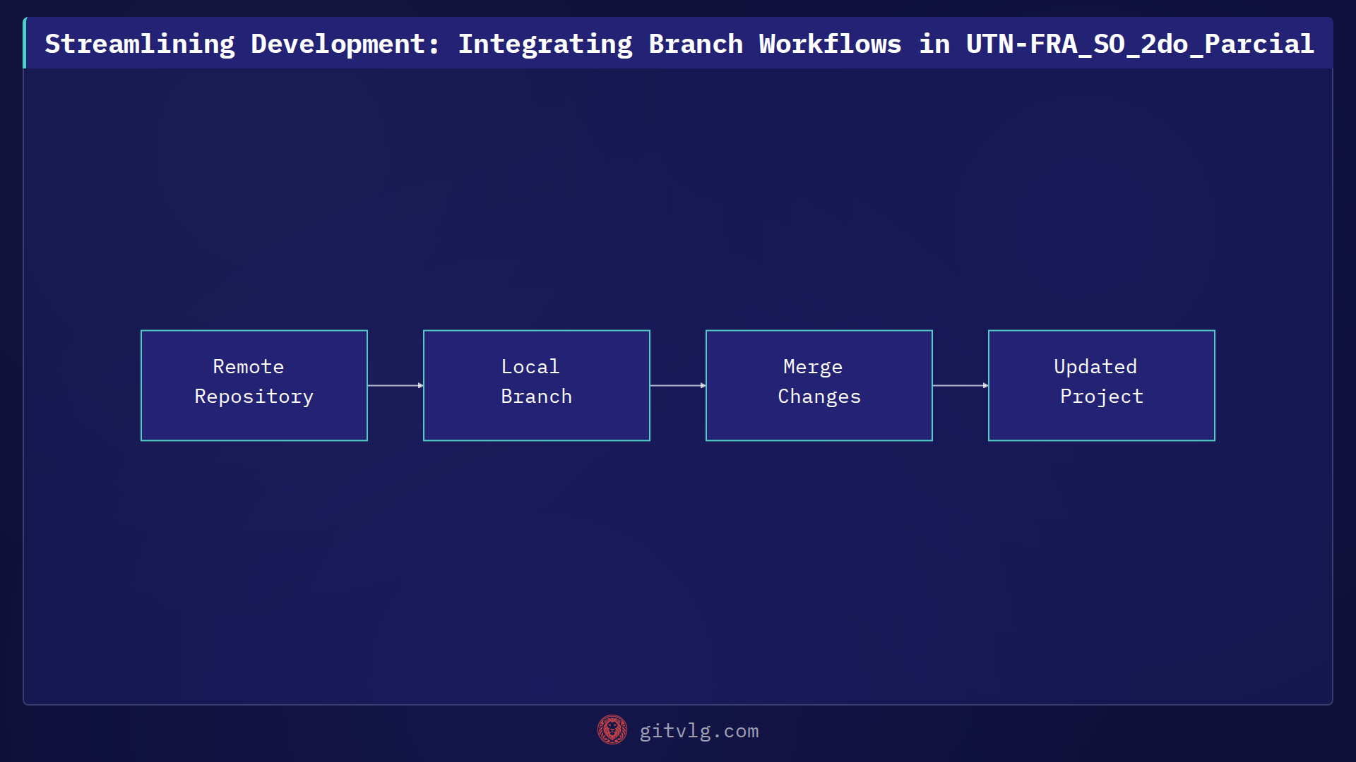 Streamlining Development: Integrating Branch Workflows in UTN-FRA_SO_2do_Parcial