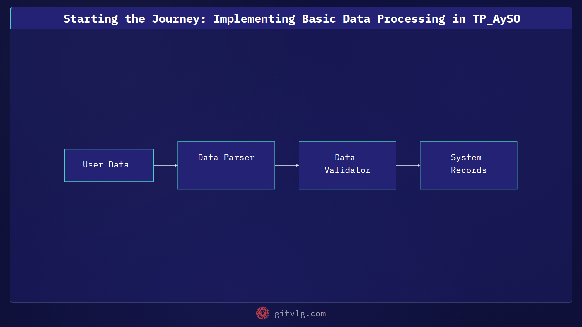 Starting the Journey: Implementing Basic Data Processing in TP_AySO