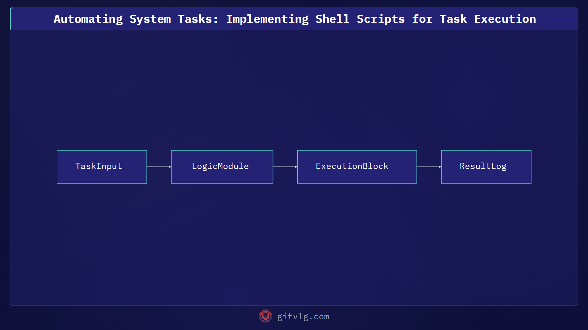 Automating System Tasks: Implementing Shell Scripts for Task Execution