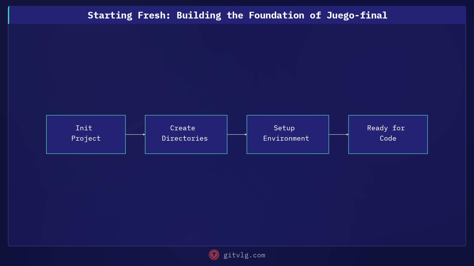 Starting Fresh: Building the Foundation of Juego-final