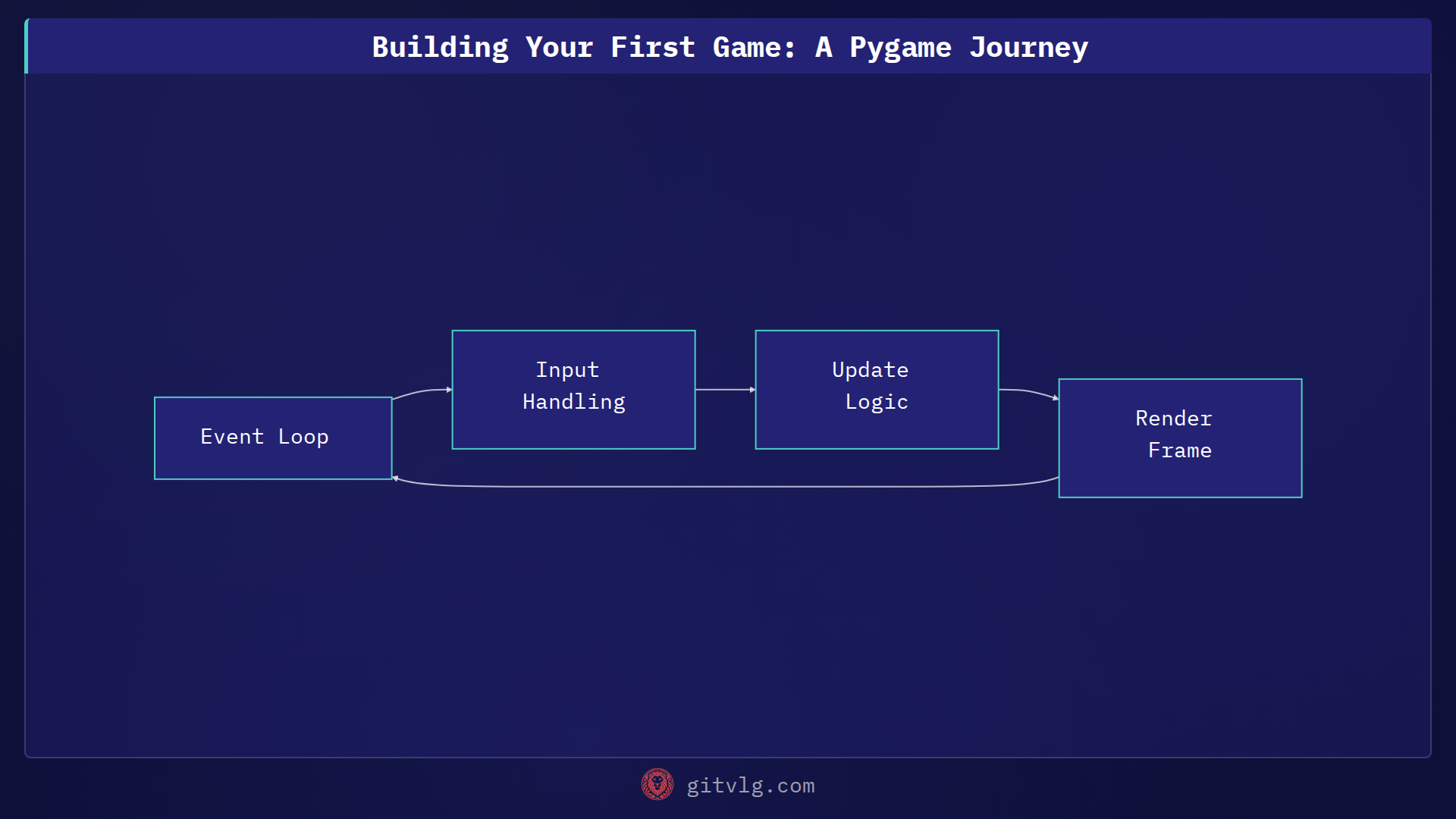 Building Your First Game: A Pygame Journey