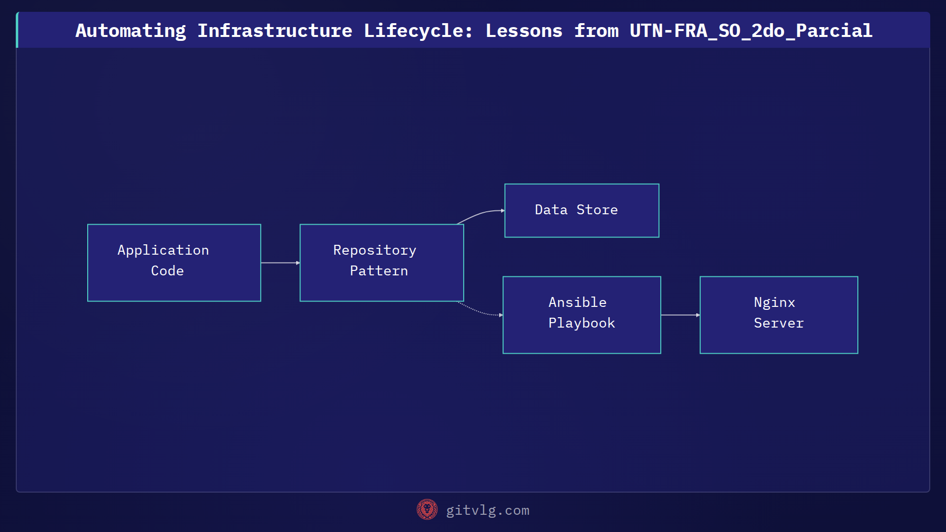 Automating Infrastructure Lifecycle: Lessons from UTN-FRA_SO_2do_Parcial