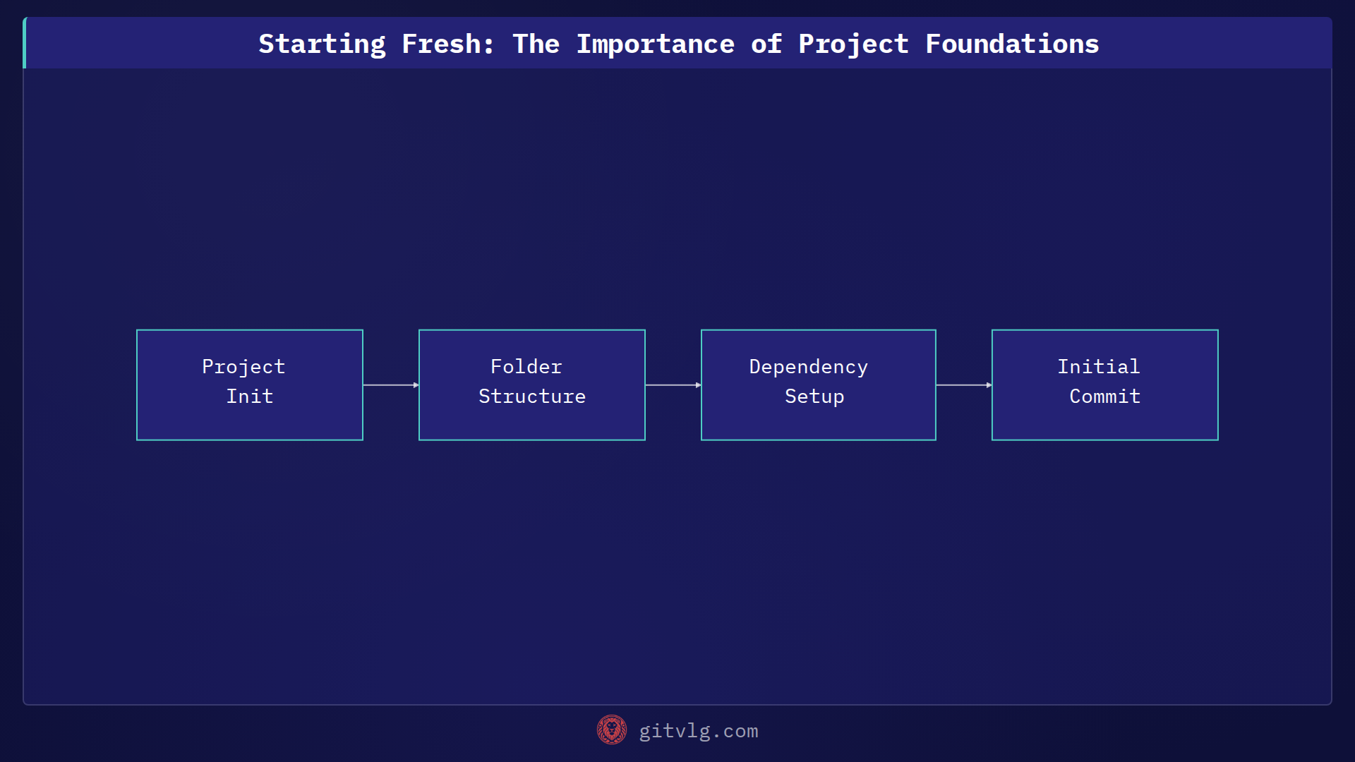 Starting Fresh: The Importance of Project Foundations