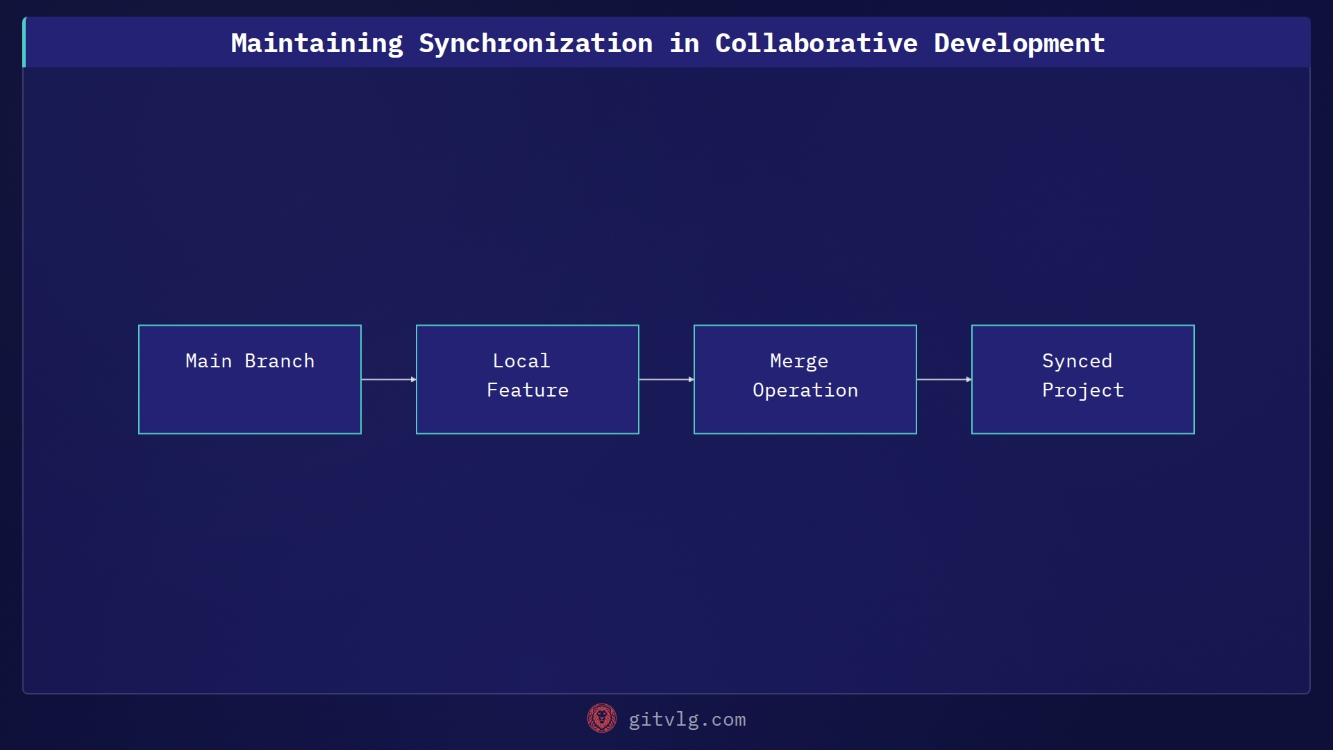 Maintaining Synchronization in Collaborative Development