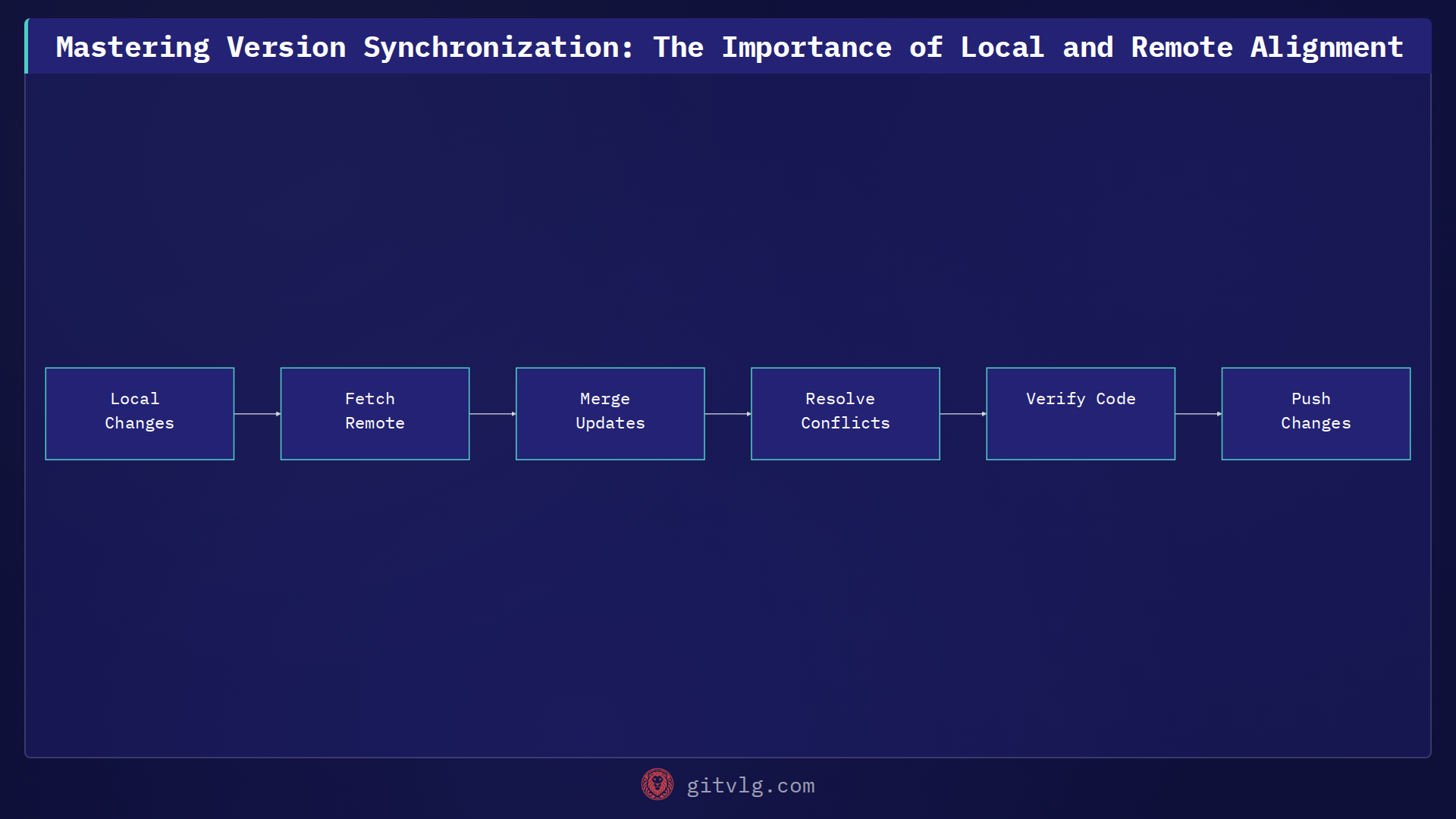 Mastering Version Synchronization: The Importance of Local and Remote Alignment