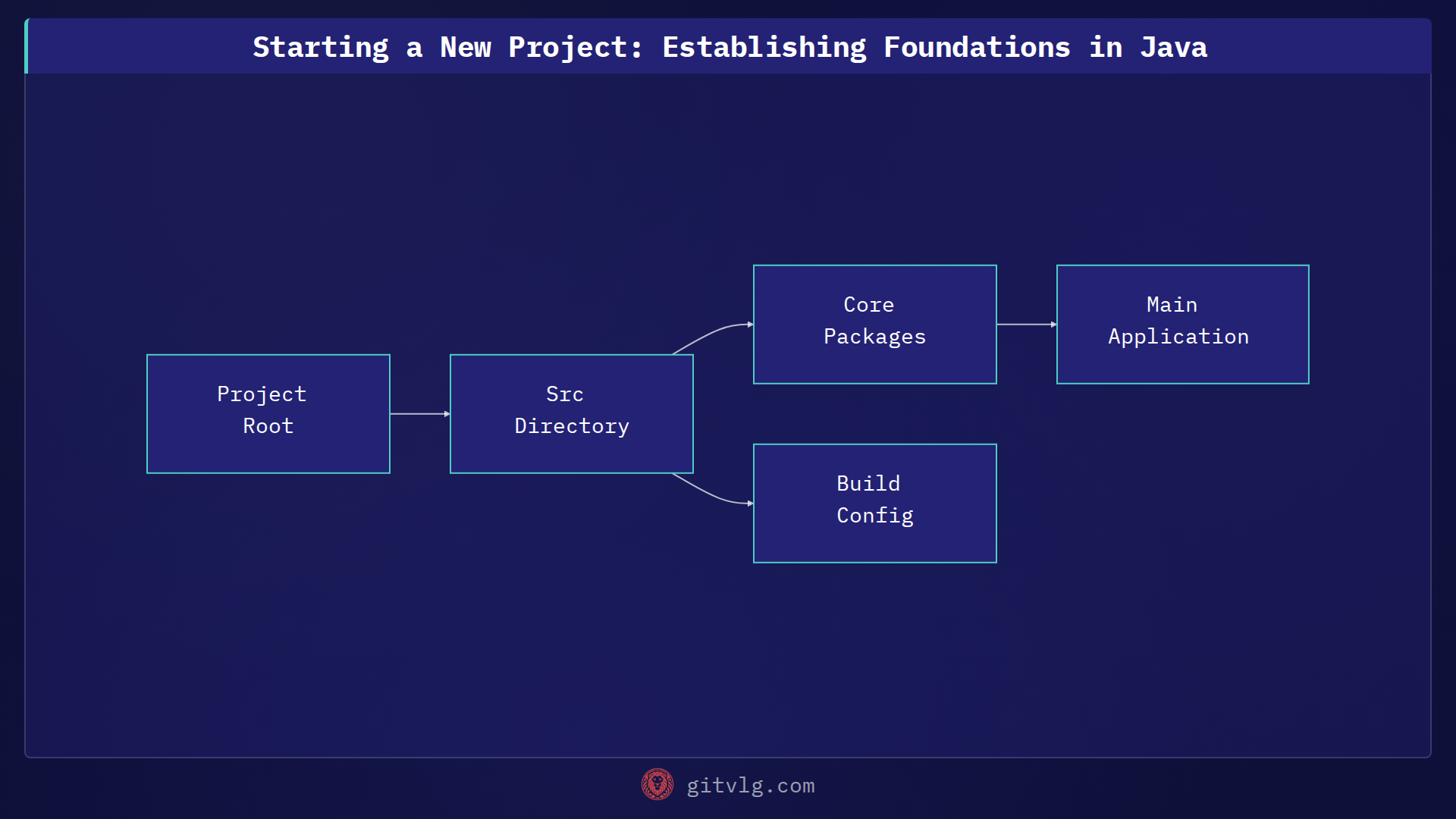 Starting a New Project: Establishing Foundations in Java
