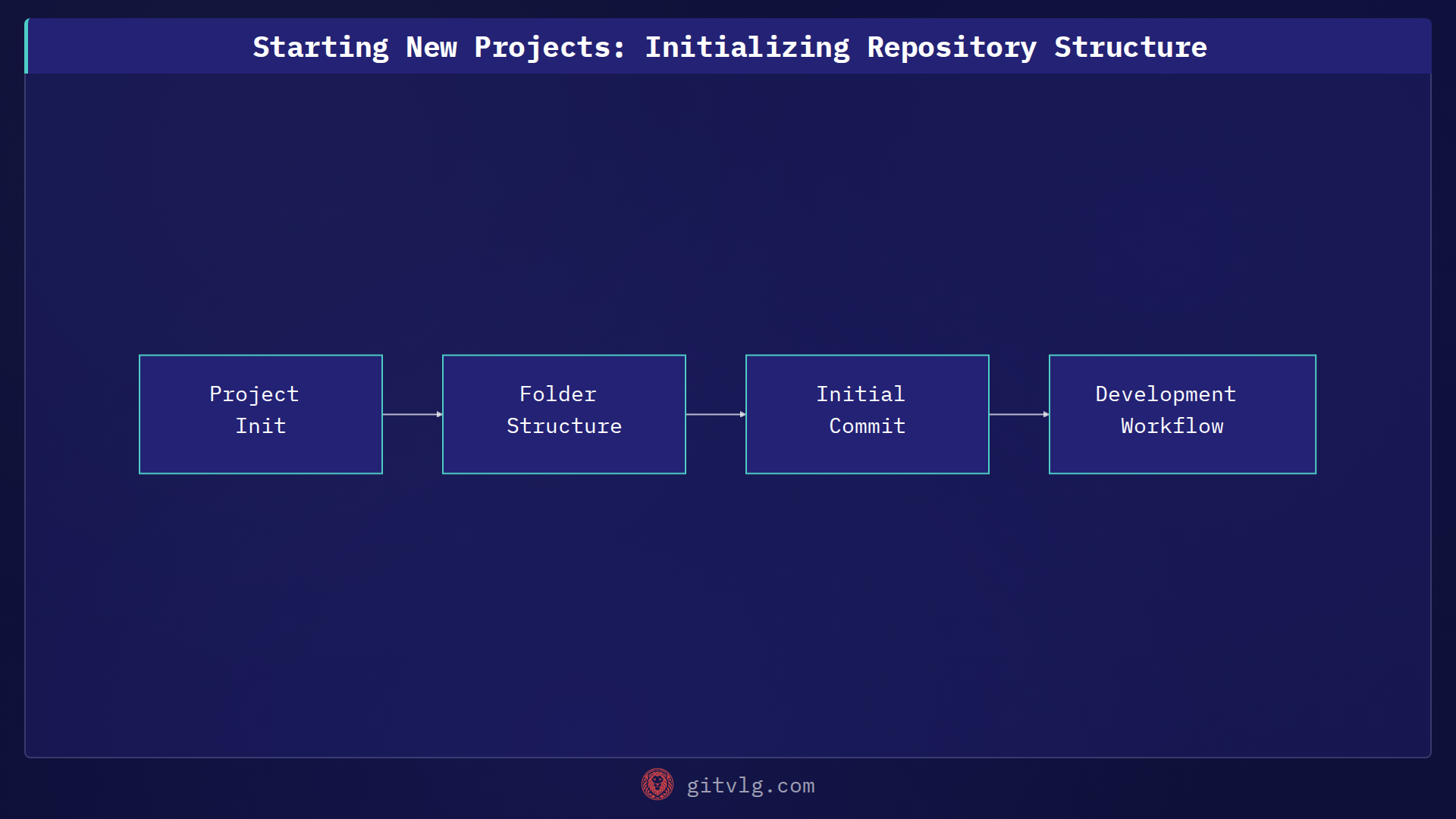 Starting New Projects: Initializing Repository Structure