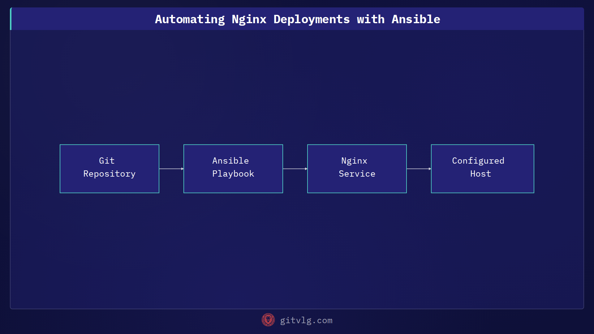 Automating Nginx Deployments with Ansible