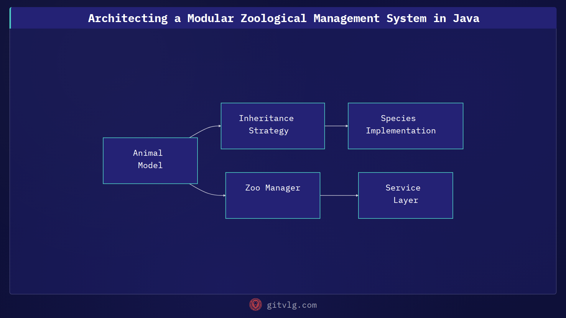 Architecting a Modular Zoological Management System in Java