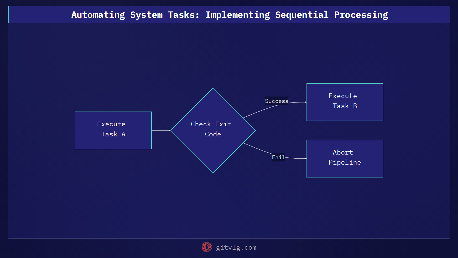 Automating System Tasks: Implementing Sequential Processing