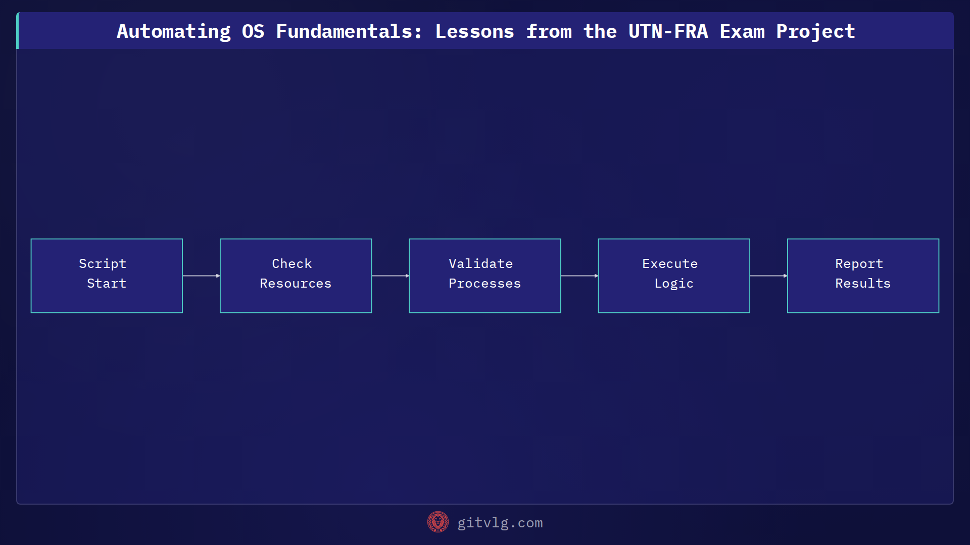 Automating OS Fundamentals: Lessons from the UTN-FRA Exam Project