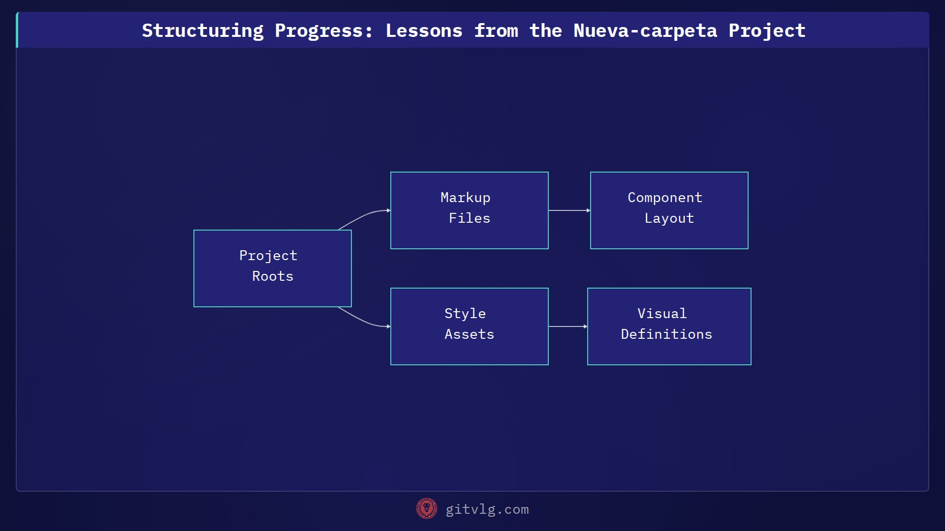 Structuring Progress: Lessons from the Nueva-carpeta Project
