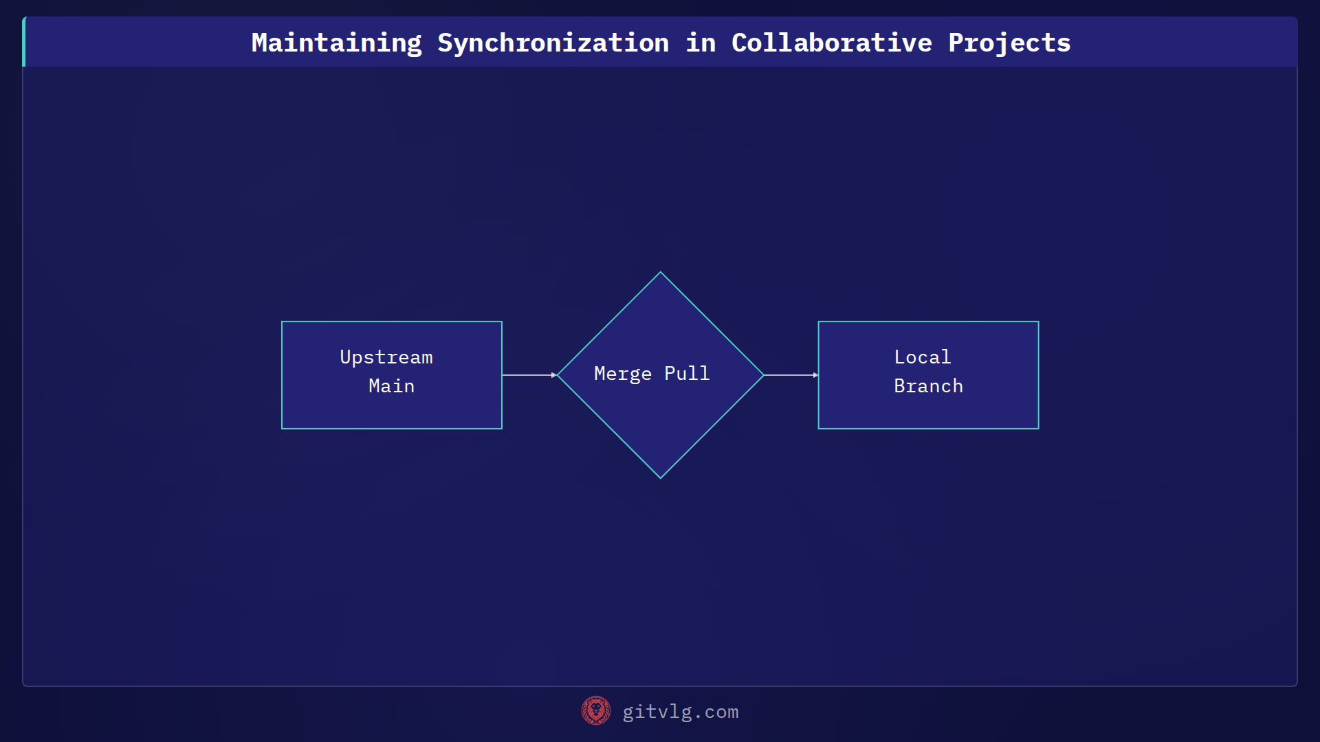 Maintaining Synchronization in Collaborative Projects