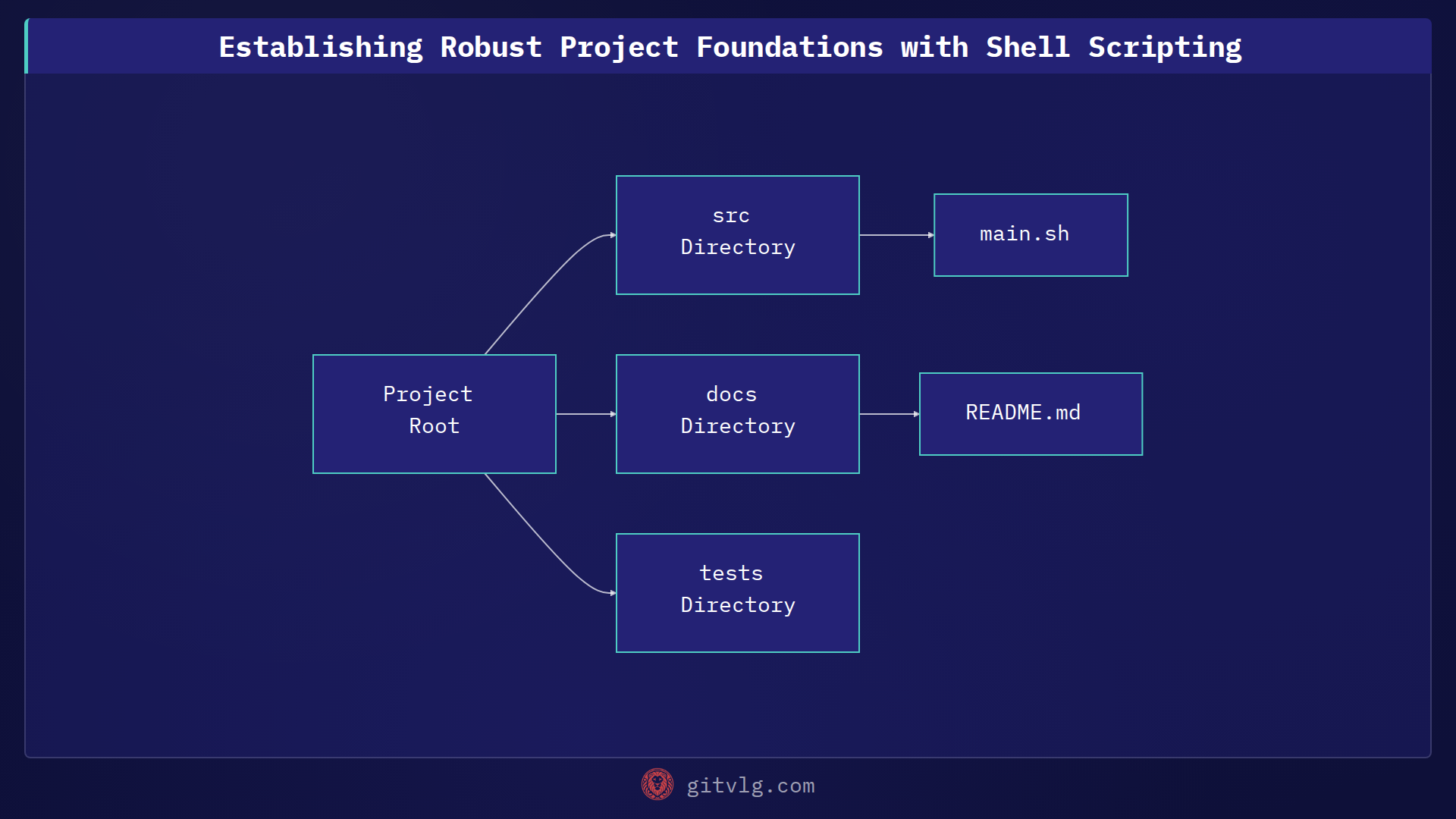 Establishing Robust Project Foundations with Shell Scripting