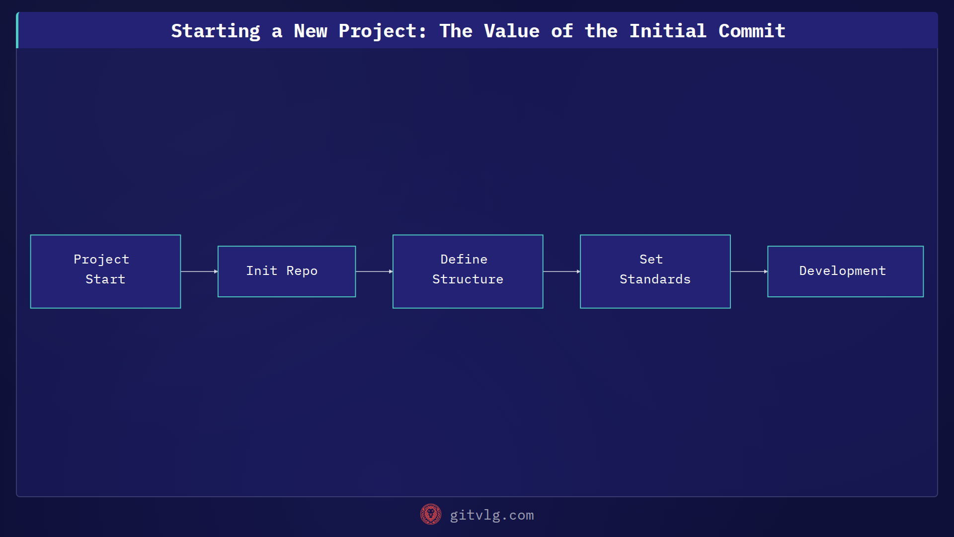 Starting a New Project: The Value of the Initial Commit