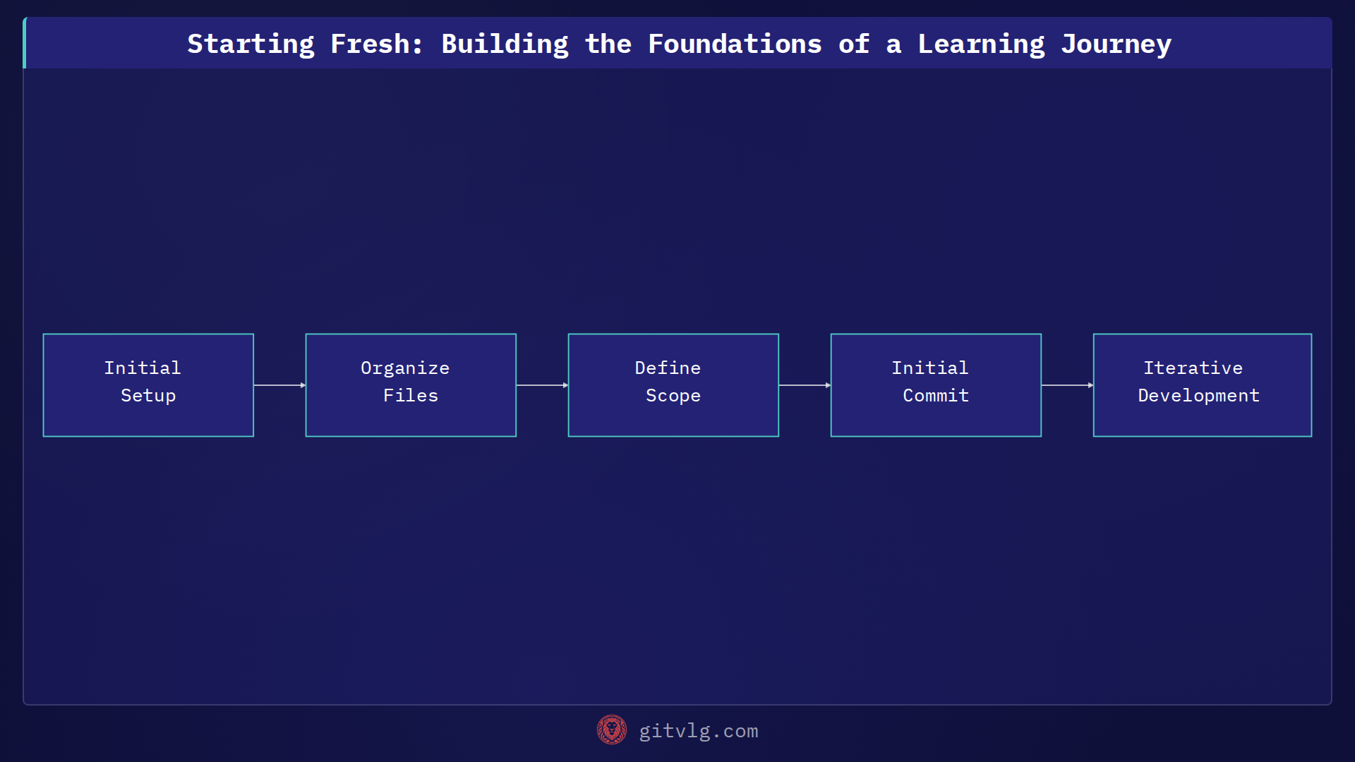 Starting Fresh: Building the Foundations of a Learning Journey
