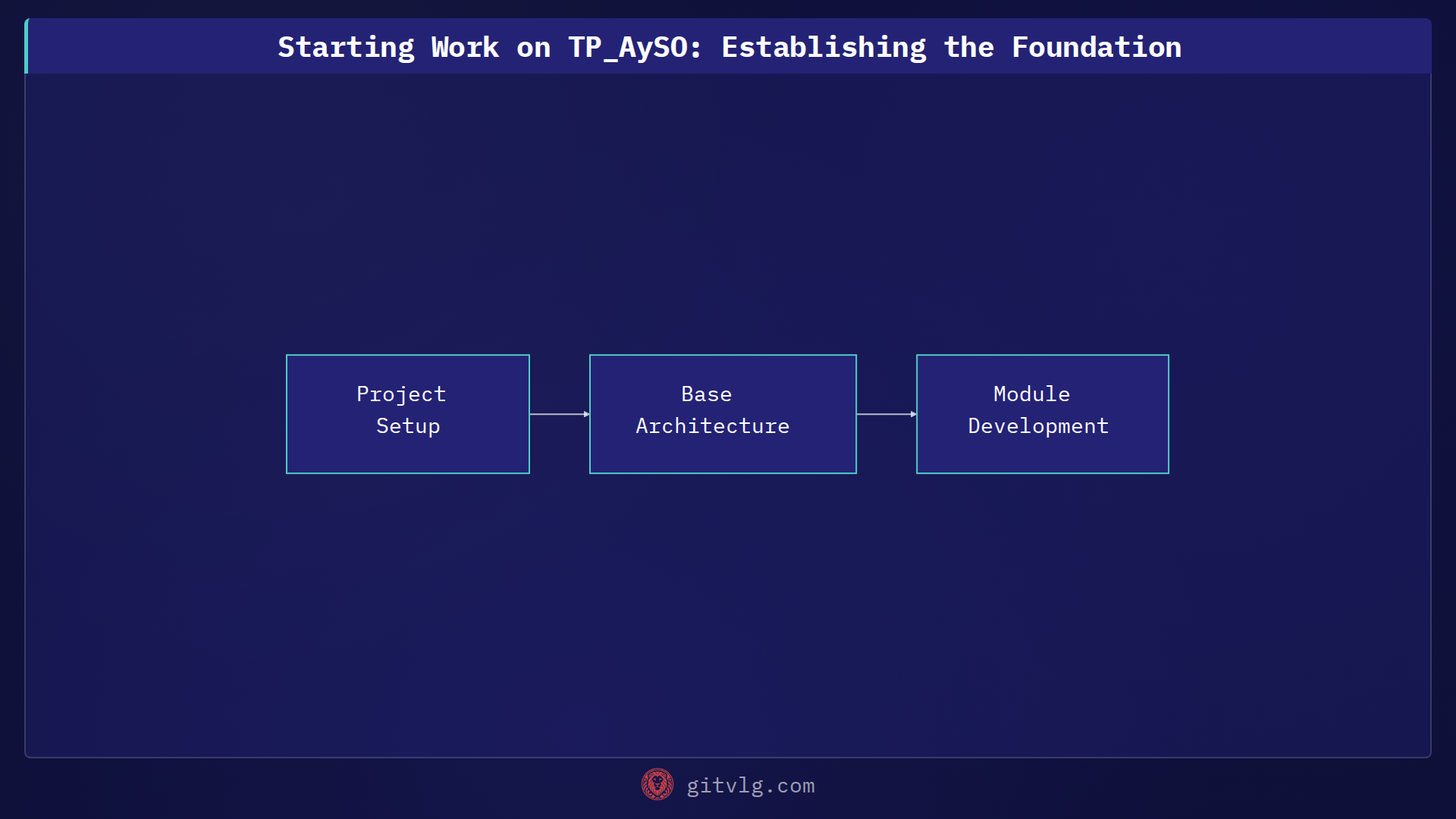 Starting Work on TP_AySO: Establishing the Foundation