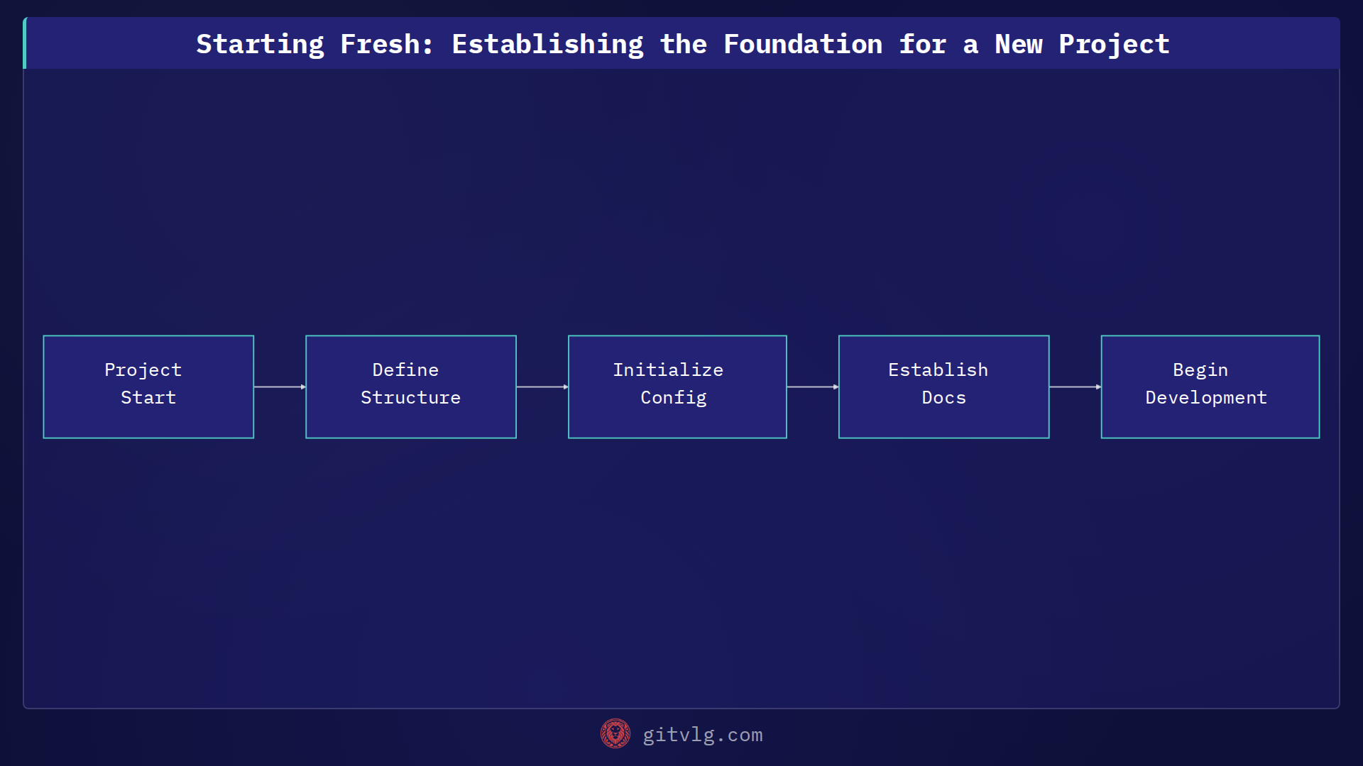 Starting Fresh: Establishing the Foundation for a New Project