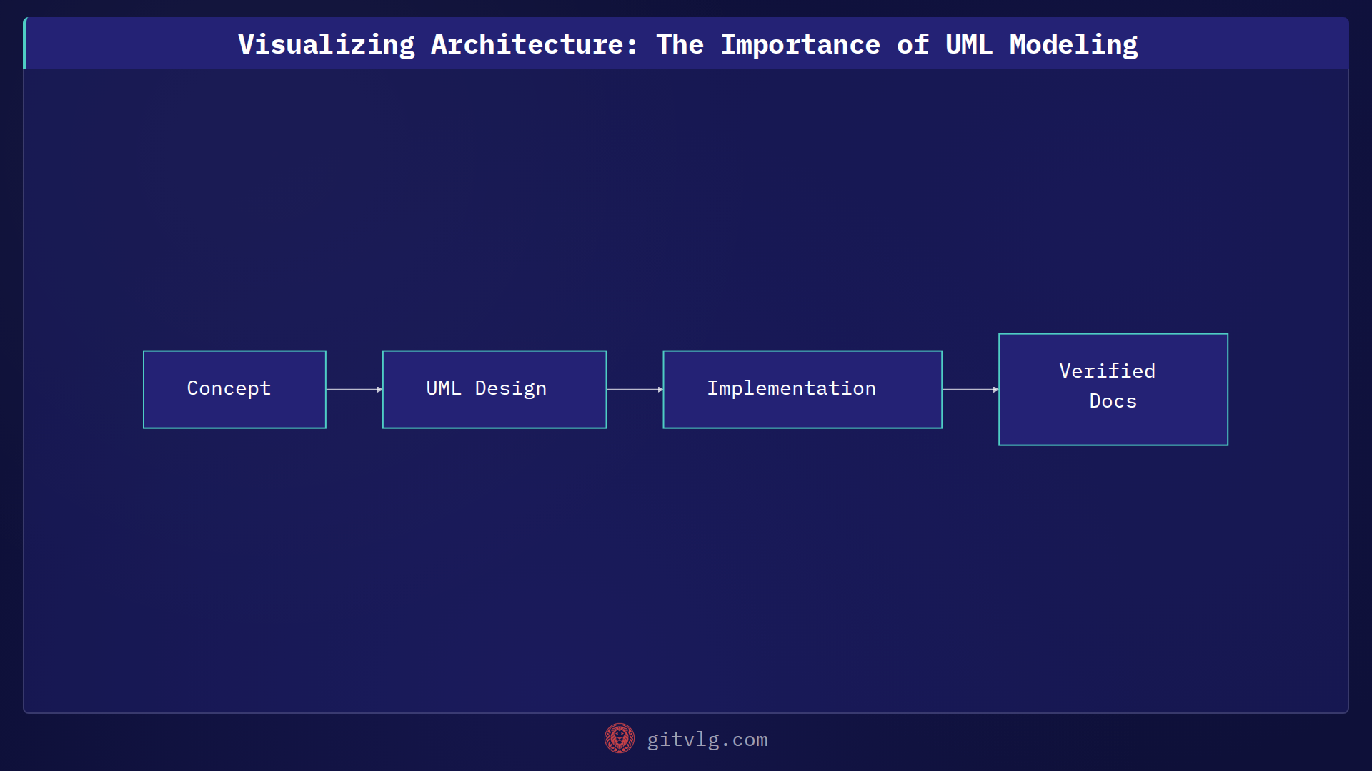 Visualizing Architecture: The Importance of UML Modeling