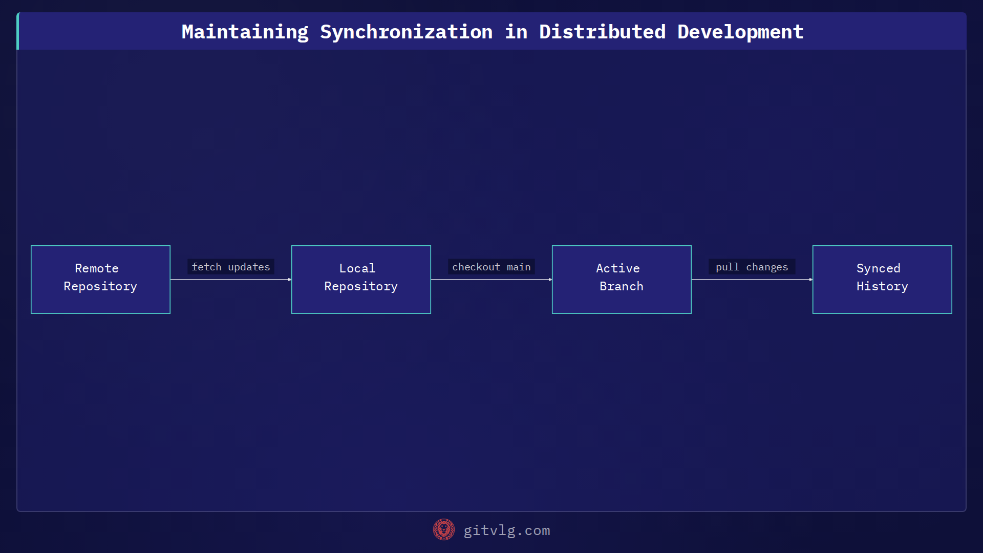 Maintaining Synchronization in Distributed Development