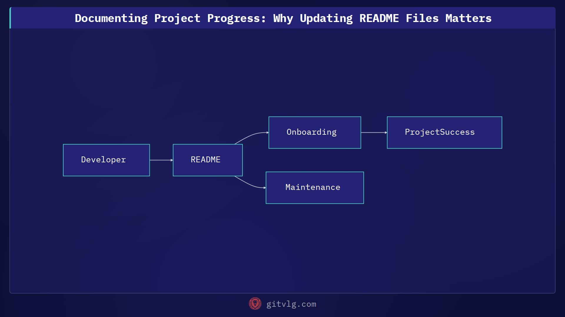 The Power of Documentation: Why Keeping Your README Current Matters