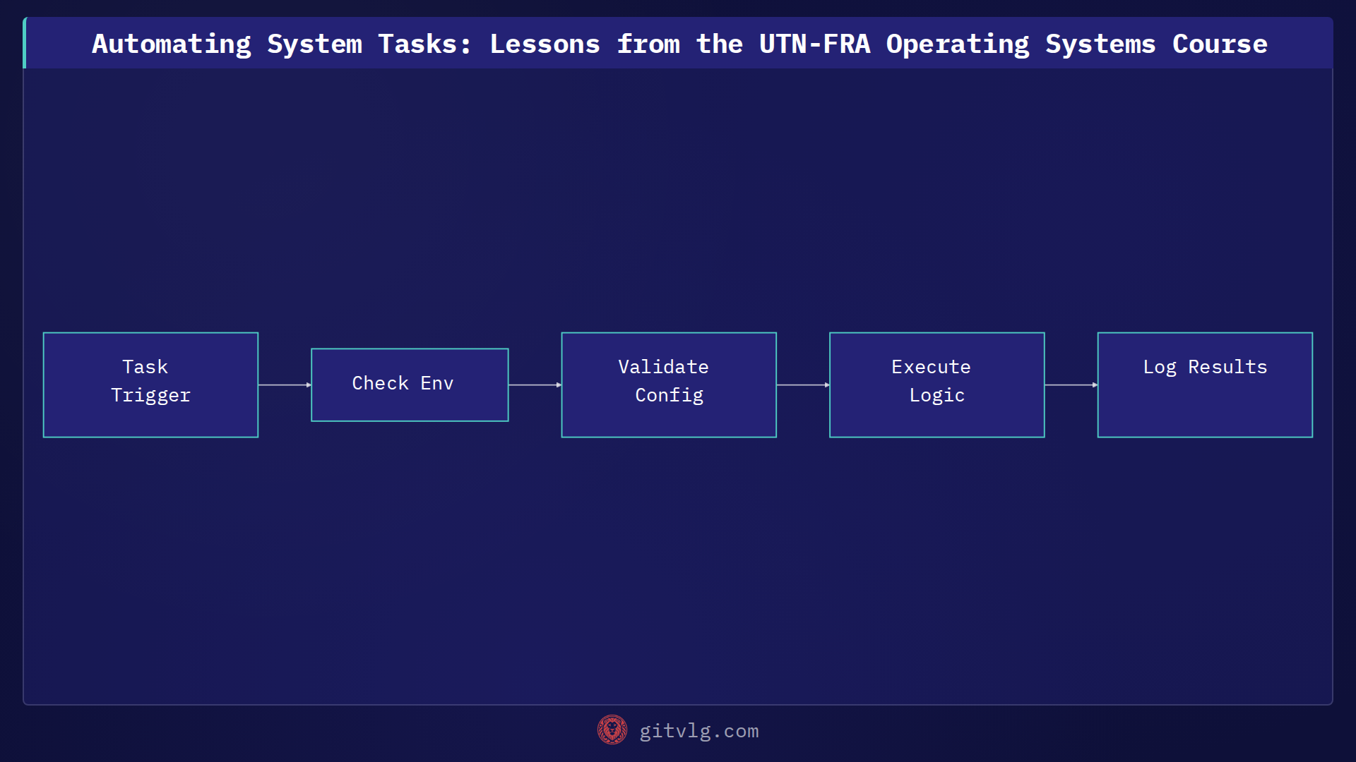 Automating System Tasks: Lessons from the UTN-FRA Operating Systems Course