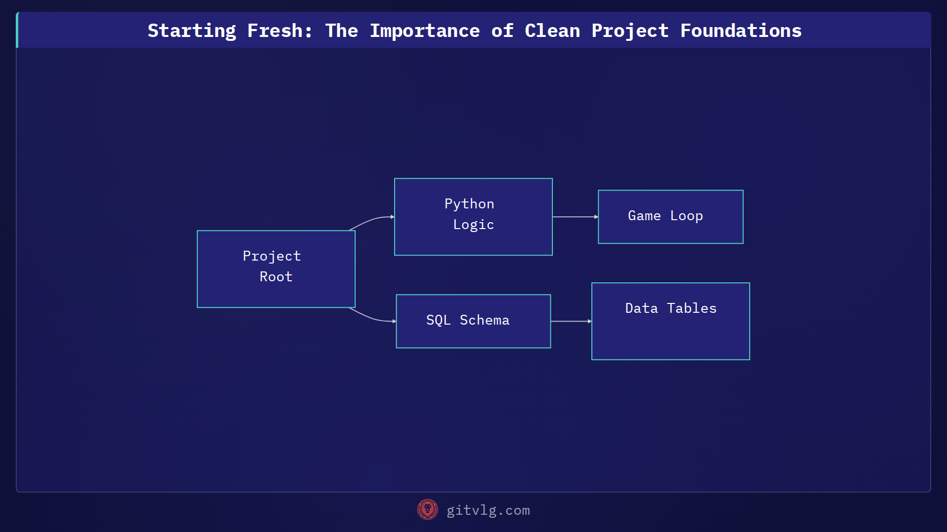 Starting Fresh: The Importance of Clean Project Foundations