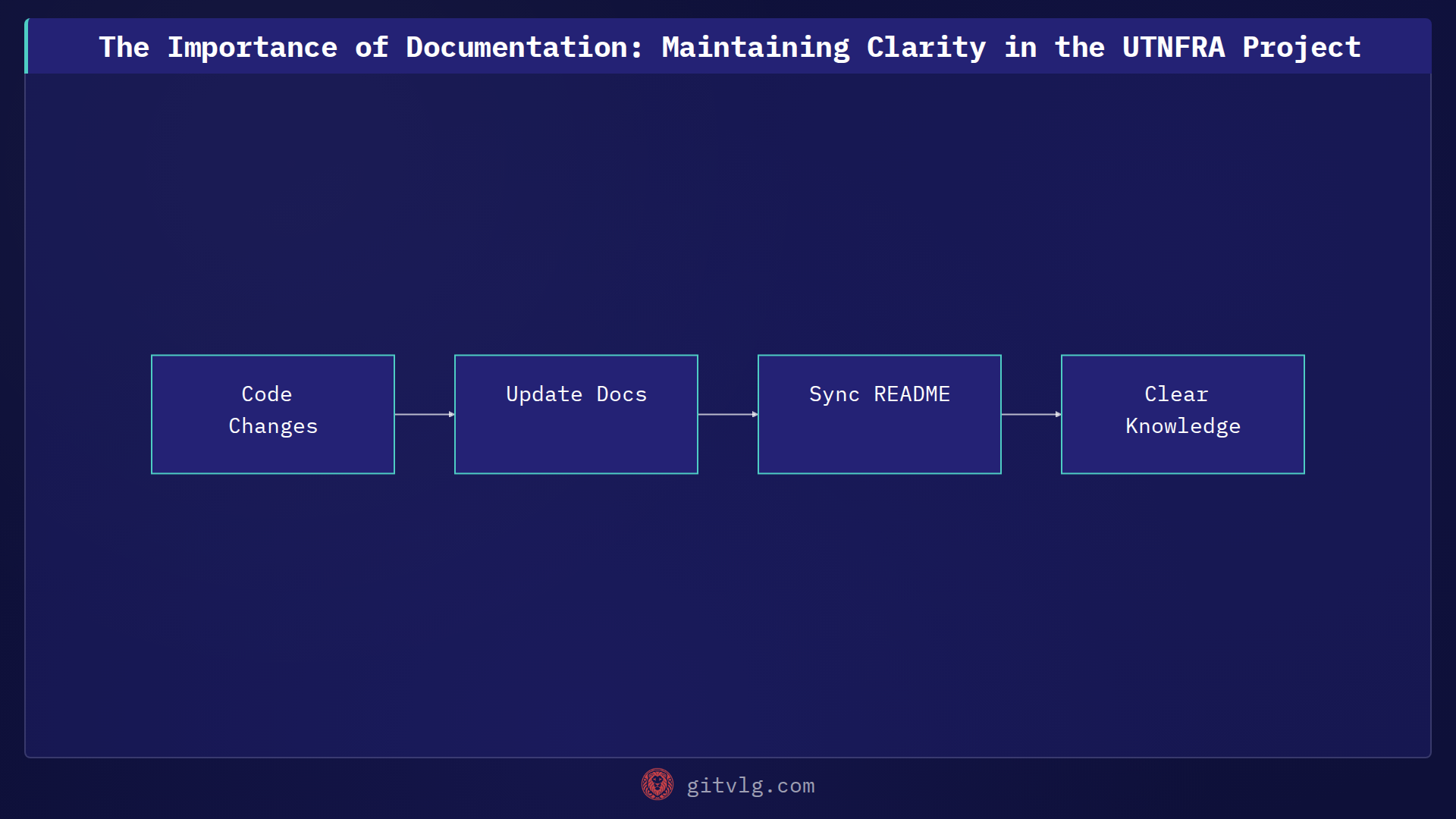 The Importance of Documentation: Maintaining Clarity in the UTNFRA Project