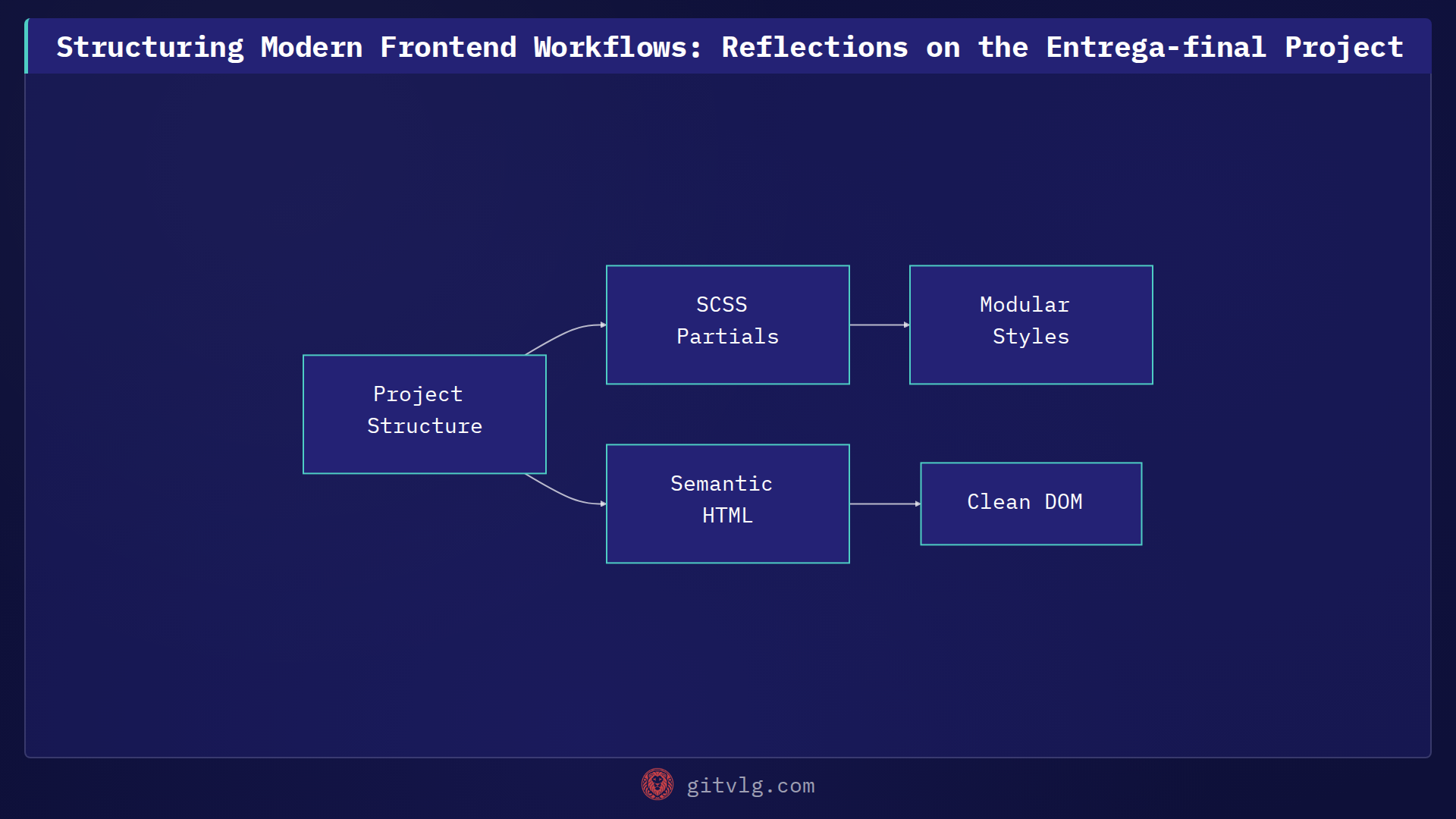 Structuring Modern Frontend Workflows: Reflections on the Entrega-final Project