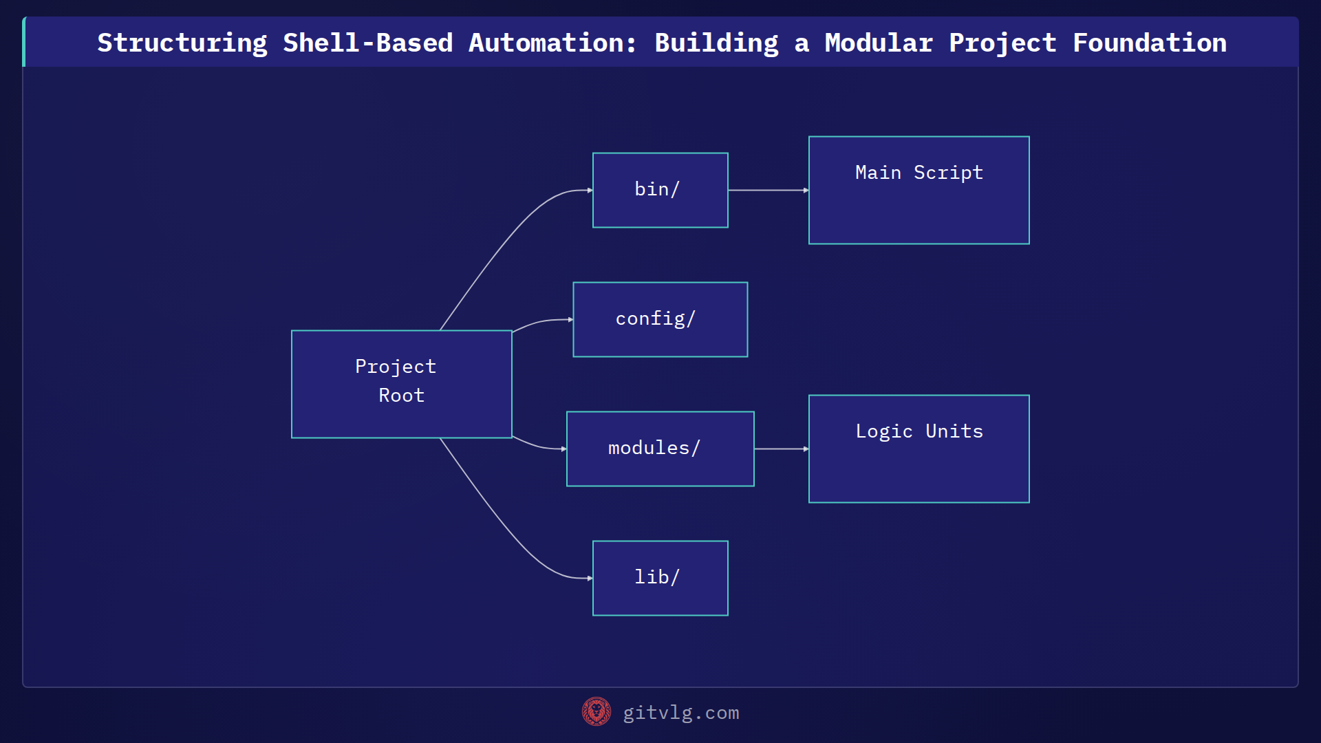 Structuring Shell-Based Automation: Building a Modular Project Foundation