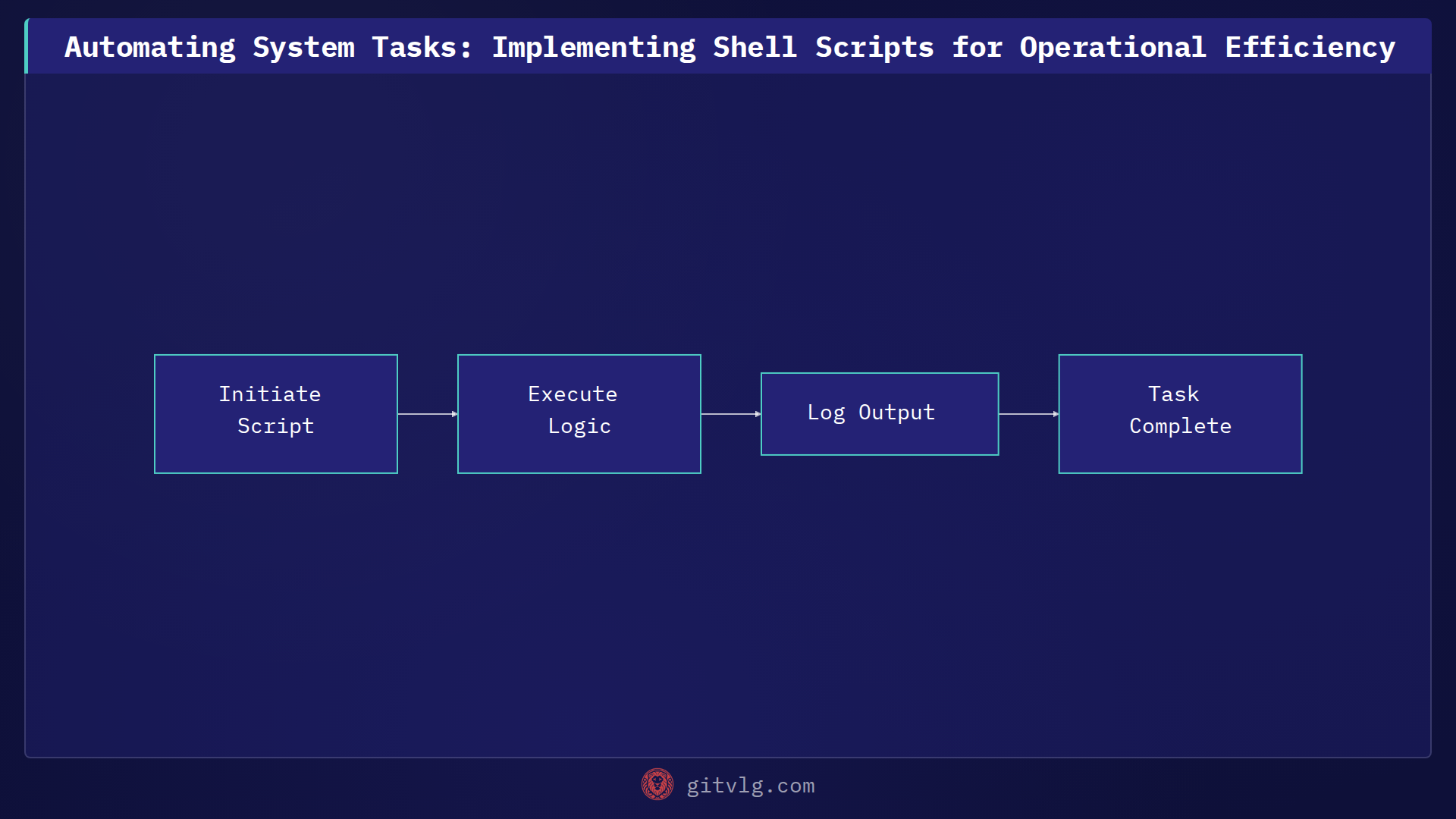 Automating System Tasks with Shell Scripting