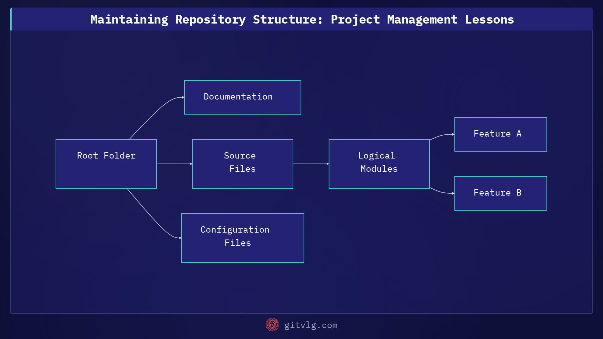 Maintaining Repository Structure: Project Management Lessons