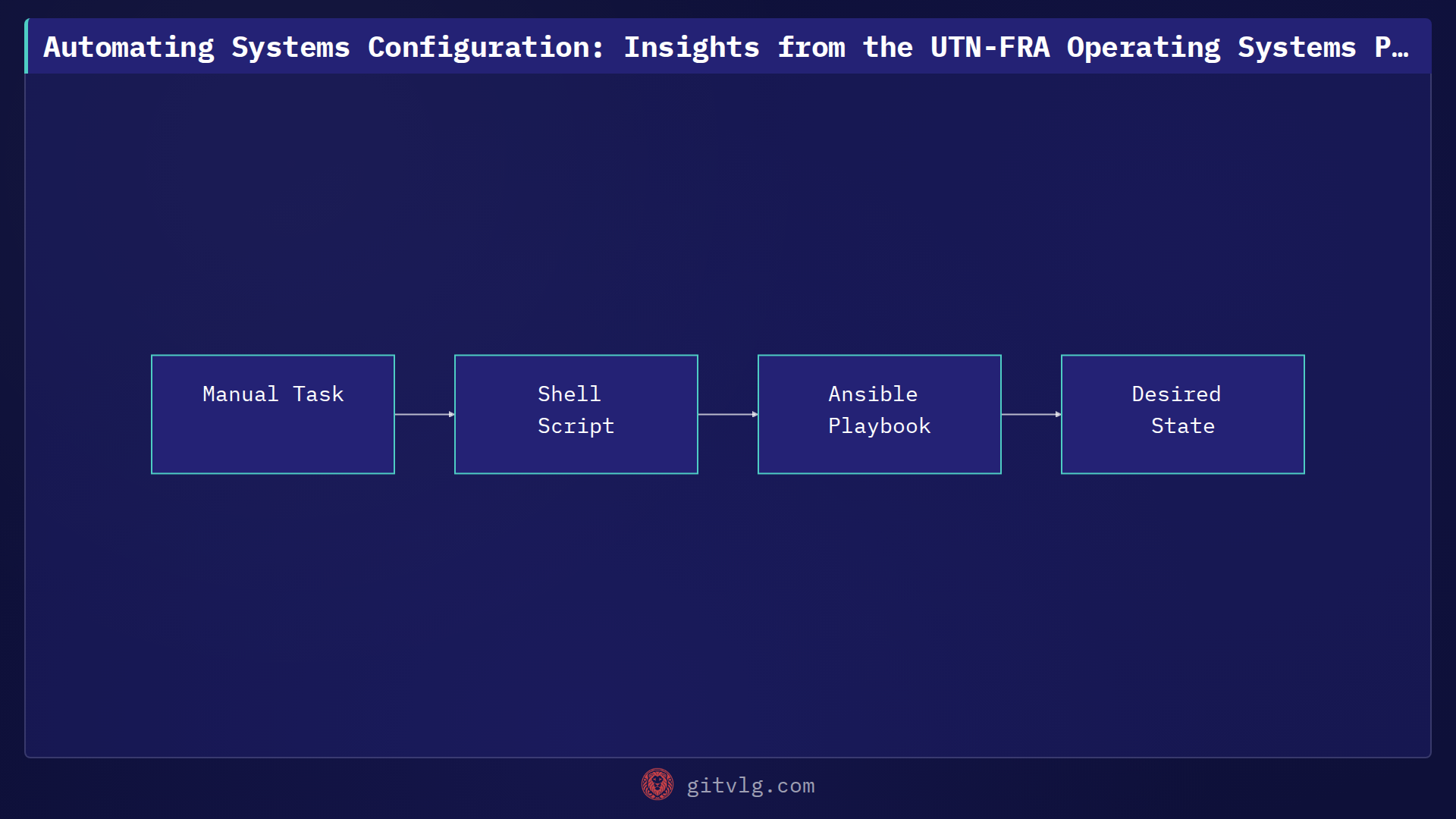 Automating Systems Configuration: Insights from the UTN-FRA Operating Systems Project