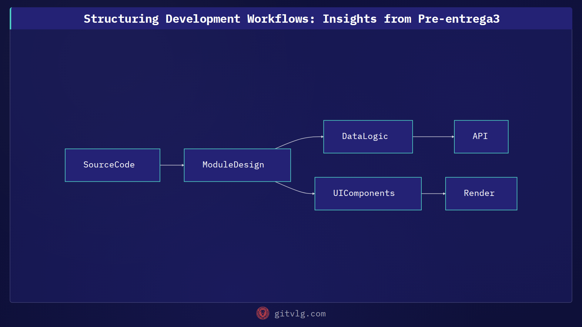 Structuring Development Workflows: Insights from Pre-entrega3