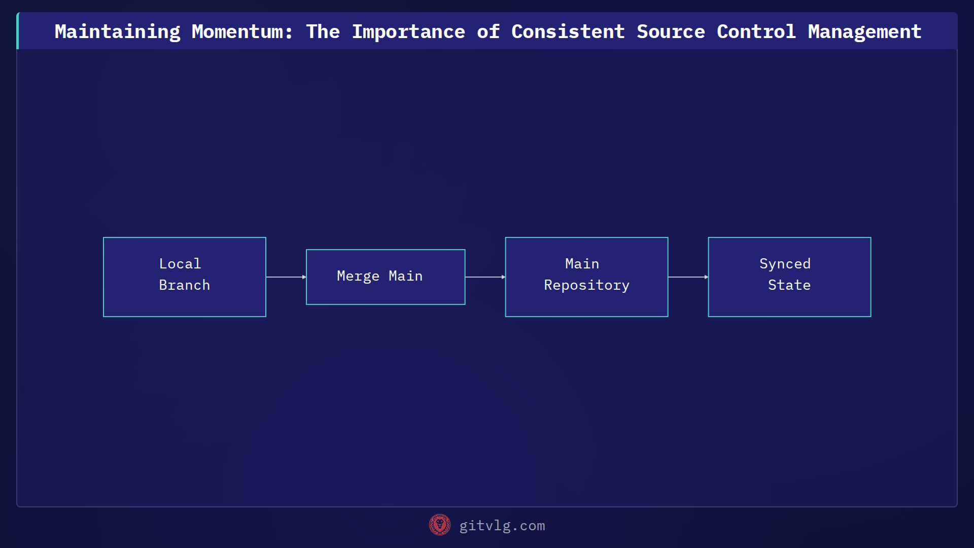 Maintaining Momentum: The Importance of Consistent Source Control Management