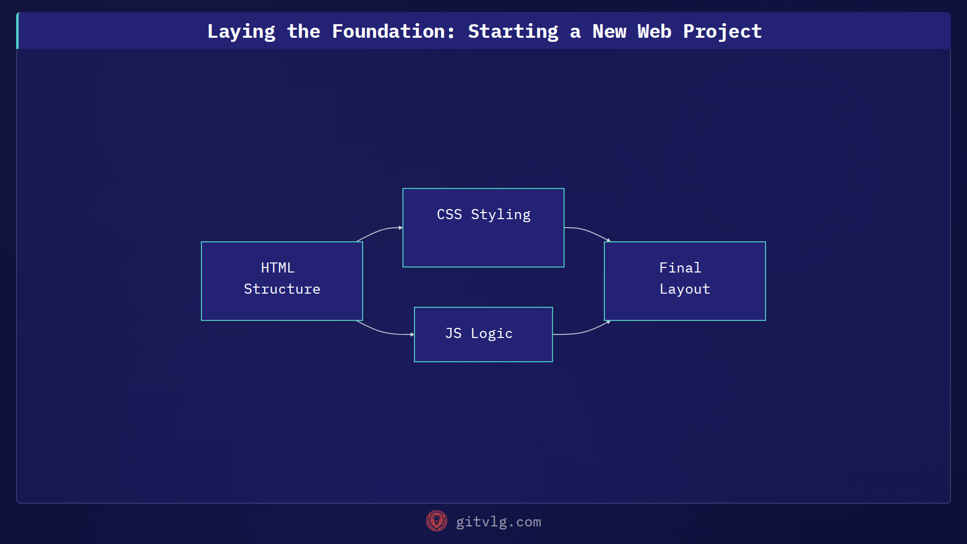 Laying the Foundation: Starting a New Web Project