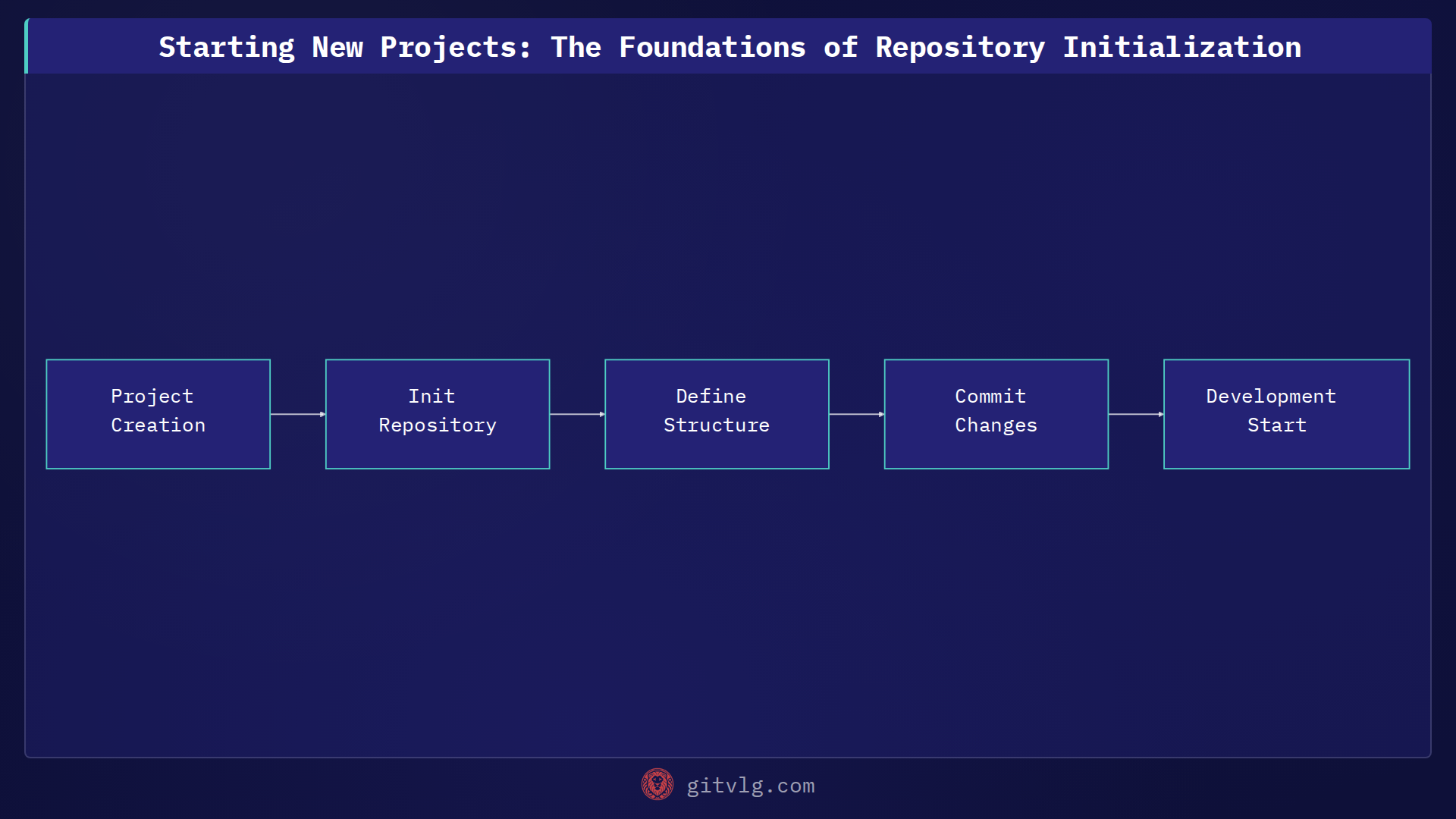 Starting New Projects: The Foundations of Repository Initialization