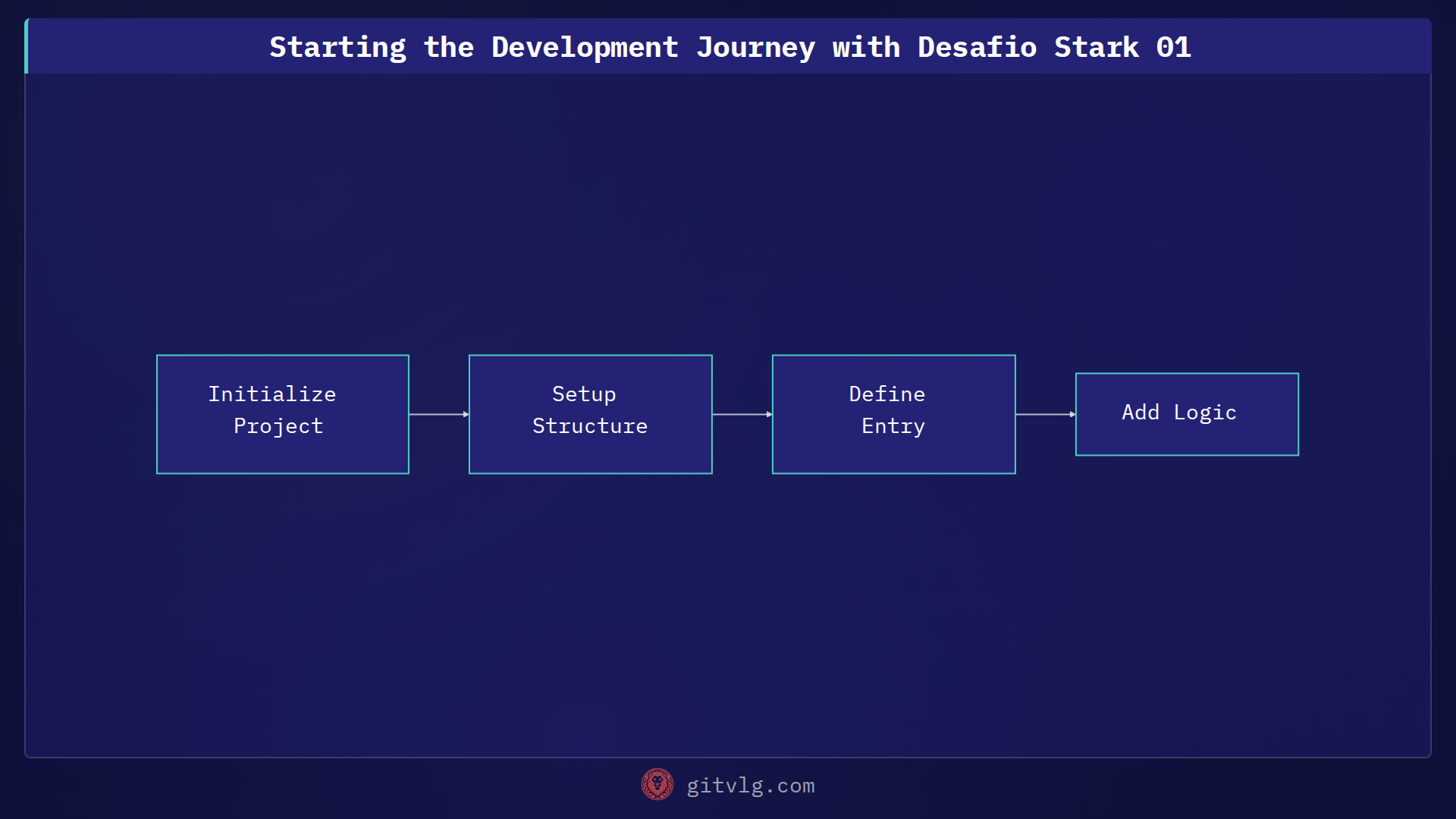 Starting the Development Journey with Desafio Stark 01