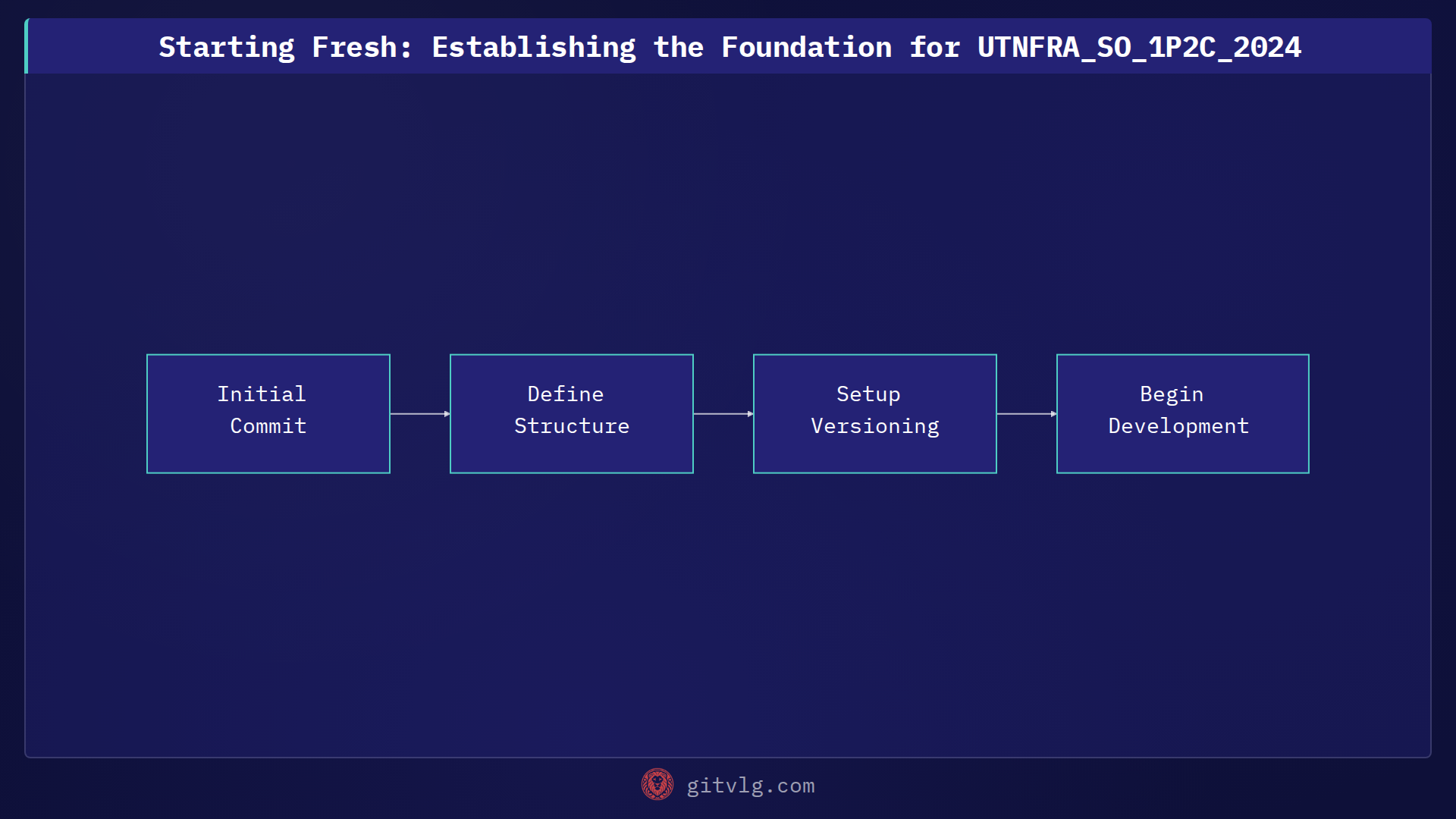 Starting Fresh: Establishing the Foundation for UTNFRA_SO_1P2C_2024
