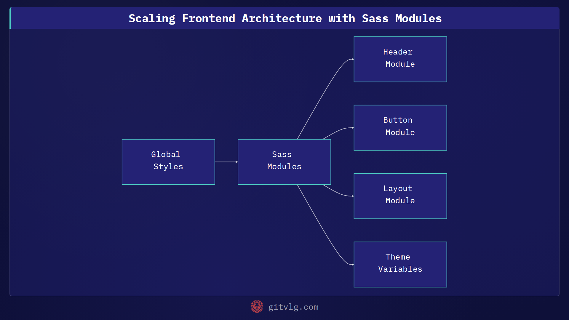 Scaling Frontend Architecture with Sass Modules
