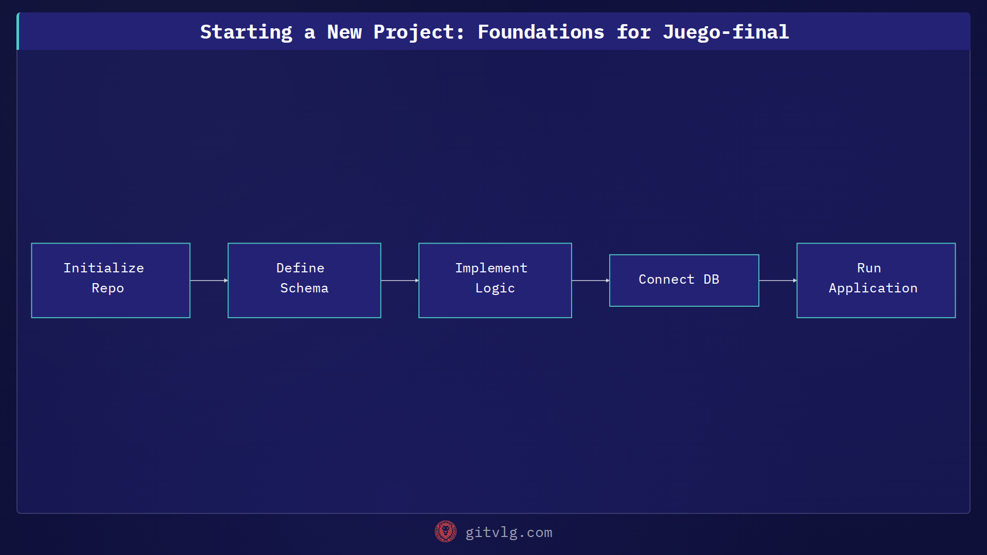 Starting a New Project: Foundations for Juego-final