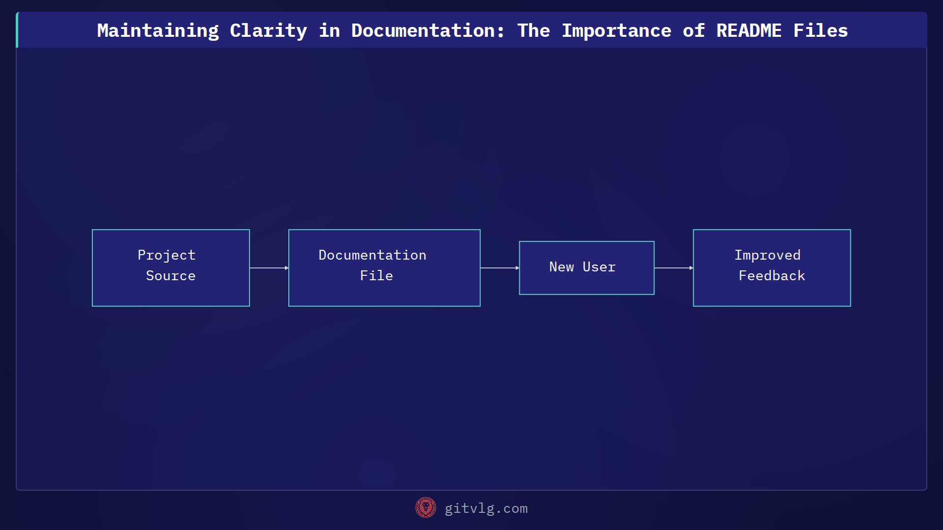 Maintaining Clarity in Documentation: The Importance of README Files