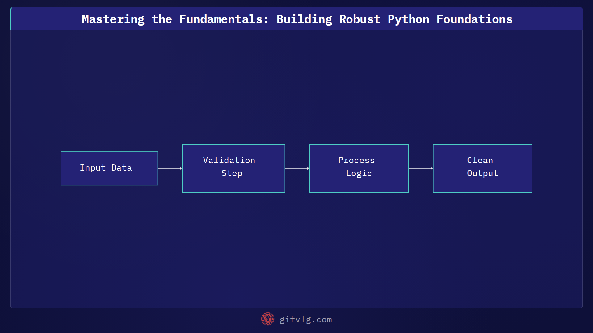 Mastering the Fundamentals: Building Robust Python Foundations