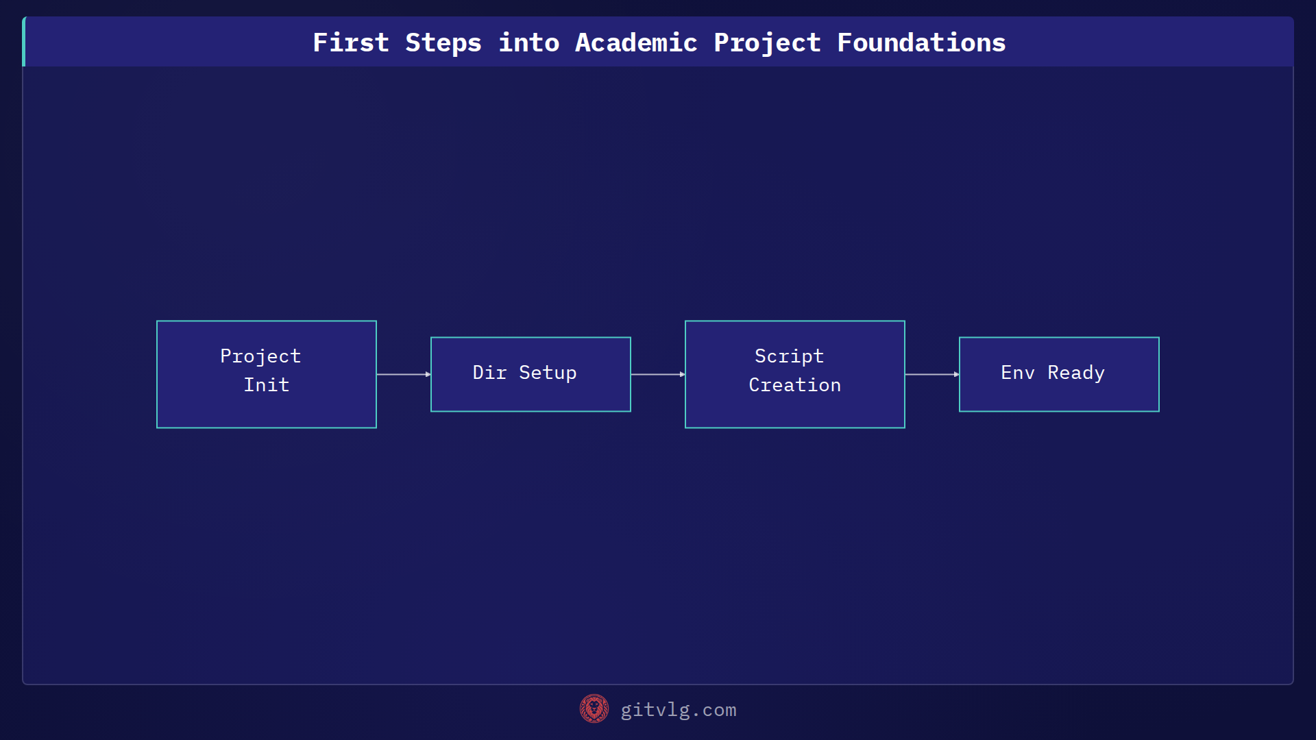 First Steps into Academic Project Foundations