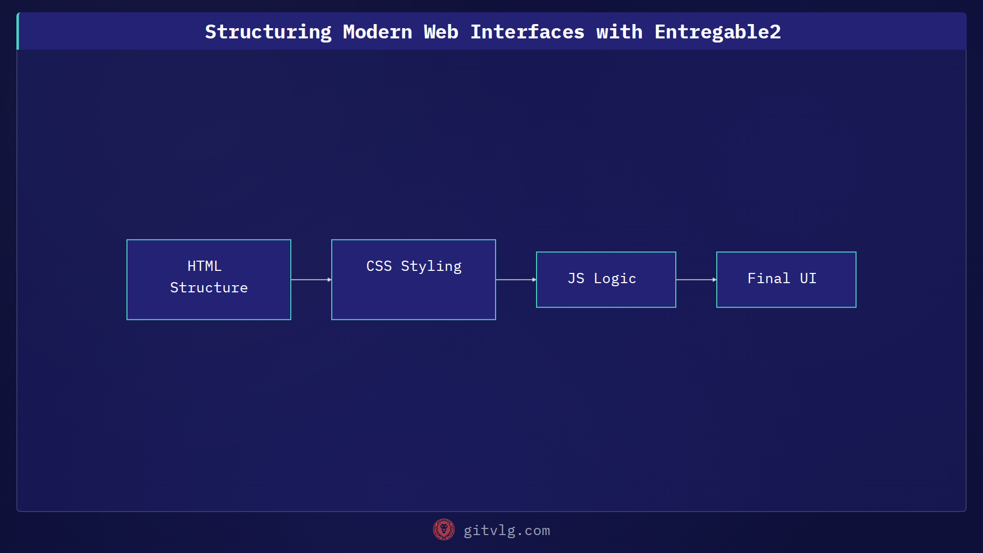 Structuring Modern Web Interfaces with Entregable2